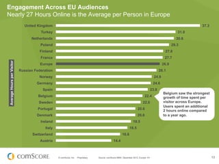 © comScore, Inc. Proprietary. 13Source: comScore MMX, December 2012, Europe 15+
Engagement Across EU Audiences
Nearly 27 Hours Online is the Average per Person in Europe
37.3
31.0
30.6
29.3
27.8
27.7
26.9
26.1
24.9
24.6
23.8
22.4
22.0
20.6
20.6
19.5
18.5
16.6
14.4
United Kingdom
Turkey
Netherlands
Poland
Finland
France
Europe
Russian Federation
Norway
Germany
Spain
Belgium
Sweden
Portugal
Denmark
Ireland
Italy
Switzerland
Austria
AverageHoursperVisitor
Belgium saw the strongest
growth of time spent per
visitor across Europe.
Users spent an additional
2 hours online compared
to a year ago.
 