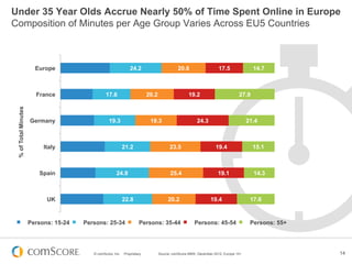 © comScore, Inc. Proprietary. 14
24.2
17.6
19.3
21.2
24.9
22.8
20.6
20.2
19.3
23.5
25.4
20.2
17.5
19.2
24.3
19.4
19.1
19.4
14.7
27.9
21.4
15.1
14.3
17.6
Europe
France
Germany
Italy
Spain
UK
%ofTotalMinutes
Persons: 15-24 Persons: 25-34 Persons: 35-44 Persons: 45-54 Persons: 55+
Source: comScore MMX, December 2012, Europe 15+
Under 35 Year Olds Accrue Nearly 50% of Time Spent Online in Europe
Composition of Minutes per Age Group Varies Across EU5 Countries
 