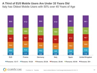 © comScore, Inc. Proprietary. 17
6.6 7.7 6.4 5.9 5.5 7.2
10.4 11.4 10.2 8.9 9.2
11.8
16.4
16.5
15.8
15.1 18.2
16.9
18.1 16.7
17.4 19.7
21.3 16.7
18.5 16.6 21.4 18.9
17.6 17.3
30.0 31.2 28.8 31.5 28.1 30.1
EU5 France Germany Italy Spain United Kingdom
Persons: 13-17 Persons: 18-24 Persons: 25-34 Persons: 35-44 Persons: 45-54 Persons: 55+
Source: comScore MobiLens, 3 month average ending December 2012, EU5, 13+
A Third of EU5 Mobile Users Are Under 35 Years Old
Italy has Oldest Mobile Users with 50% over 45 Years of Age
 