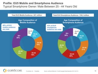 © comScore, Inc. Proprietary. 18Source: comScore MobiLens, 3 month average ending December 2012, EU5 13+
Profile: EU5 Mobile and Smartphone Audience
Typical Smartphone Owner: Male Between 25 - 44 Years Old
13-17
7%
18-24
10%
25-34
16%
35-44
18%
45-54
19%
55+
30%
Age Composition of
Mobile Audience
13-17
8%
18-24
14%
25-34
21%
35-44
20%
45-54
17%
55+
20%
Age Composition of
Smartphone Audience
Total EU5 Mobile Audience: 241 million Total EU5 Smartphone Audience: 136.2 million
53% of EU5
smartphone
audience are male
49% of EU5
mobile audience
are male
 