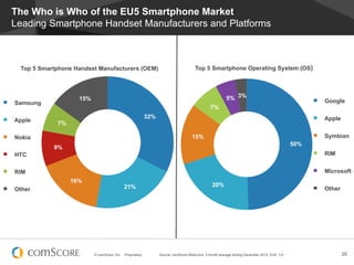 © comScore, Inc. Proprietary. 20Source: comScore MobiLens, 3 month average ending December 2012, EU5, 13+
The Who is Who of the EU5 Smartphone Market
Leading Smartphone Handset Manufacturers and Platforms
32%
21%
16%
9%
7%
15%
Top 5 Smartphone Handset Manufacturers (OEM)
Samsung
Apple
Nokia
HTC
RIM
Other
50%
20%
15%
7%
5% 3%
Top 5 Smartphone Operating System (OS)
Google
Apple
Symbian
RIM
Microsoft
Other
 