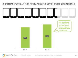 © comScore, Inc. Proprietary. 21
66%
75%
Dec-11 Dec-12
Source: comScore MobiLens, 3 month average ending December 2012, EU5 13+
In December 2012, 75% of Newly Acquired Devices were Smartphones
EU5 smartphone
penetration is at
57%, but 75% of
phones acquired
in December were
smartphones
 