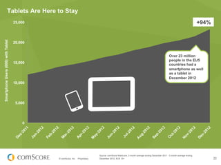 © comScore, Inc. Proprietary. 22
Source: comScore MobiLens, 3 month average ending December 2011 - 3 month average ending
December 2012, EU5 13+
Tablets Are Here to Stay
0
5,000
10,000
15,000
20,000
25,000
SmartphoneUsers(000)withTablet
+94%
Over 23 million
people in the EU5
countries had a
smartphone as well
as a tablet in
December 2012
 