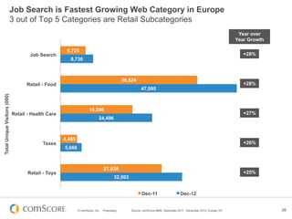 © comScore, Inc. Proprietary. 26
6,725
36,524
19,246
4,465
27,038
8,738
47,095
24,496
5,666
32,503
Job Search
Retail - Food
Retail - Health Care
Taxes
Retail - Toys
TotalUniqueVisitors(000)
Dec-11 Dec-12
+28%
+28%
+27%
+26%
+25%
Source: comScore MMX, December 2011 - December 2012, Europe 15+
Job Search is Fastest Growing Web Category in Europe
3 out of Top 5 Categories are Retail Subcategories
Year over
Year Growth
 