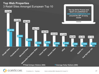 © comScore, Inc. Proprietary. 27Source: comScore MMX, December 2012, Europe 15+
Top Web Properties
3 Retail Sites Amongst European Top 10
375,260
275,882
262,950
183,718
146,366
123,524 117,834
90,490 88,290 87,723
165,106
97,511
56,472
21,723 26,952
15,939 18,193 9,780 11,051 11,773
Total Unique Visitors (000) Average Daily Visitors (000)
The top 20 for France and
Spain are published on
www.comscoredatamine.com
around the 20th of every
month
 