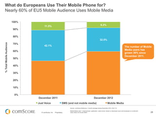 © comScore, Inc. Proprietary. 28
42.1%
32.5%
11.5% 8.2%
0%
10%
20%
30%
40%
50%
60%
70%
80%
90%
100%
December 2011 December 2012
%TotalMobileAudience
Just Voice SMS (and not mobile media) Mobile Media
Source: comScore MobiLens, 3 month average ending December 2012, EU5 13+
Mobile Media User = Used browser, application, native email, stream or download music and broadcast or on-demand
video (does not include SMS)
What do Europeans Use Their Mobile Phone for?
Nearly 60% of EU5 Mobile Audience Uses Mobile Media
The number of Mobile
Media users has
grown 30% since
December 2011.
 