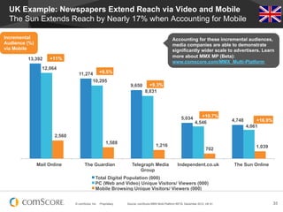 © comScore, Inc. Proprietary. 33
UK Example: Newspapers Extend Reach via Video and Mobile
The Sun Extends Reach by Nearly 17% when Accounting for Mobile
13,392
11,274
9,650
5,034 4,748
12,064
10,295
8,831
4,546
4,061
2,560
1,588
1,216
702
1,039
Mail Online The Guardian Telegraph Media
Group
Independent.co.uk The Sun Online
Total Digital Population (000)
PC (Web and Video) Unique Visitors/ Viewers (000)
Mobile Browsing Unique Visitors/ Viewers (000)
+11%
+16.9%
+10.7%
+9.3%
+9.5%
Accounting for these incremental audiences,
media companies are able to demonstrate
significantly wider scale to advertisers. Learn
more about MMX MP (Beta):
www.comscore.com/MMX_Multi-Platform
Incremental
Audience (%)
via Mobile
Source: comScore MMX Multi-Platform BETA, December 2012, UK 6+
 