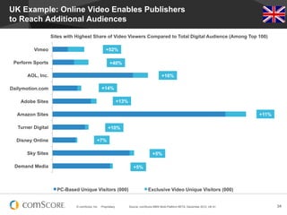 © comScore, Inc. Proprietary. 34Source: comScore MMX Multi-Platform BETA, December 2012, UK 6+
UK Example: Online Video Enables Publishers
to Reach Additional Audiences
Vimeo
Perform Sports
AOL, Inc.
Dailymotion.com
Adobe Sites
Amazon Sites
Turner Digital
Disney Online
Sky Sites
Demand Media
Sites with Highest Share of Video Viewers Compared to Total Digital Audience (Among Top 100)
PC-Based Unique Visitors (000) Exclusive Video Unique Visitors (000)
+52%
+16%
+14%
+13%
+11%
+10%
+7%
+5%
+5%
+40%
 