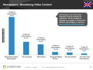 © comScore, Inc. Proprietary. 38
News/Information -
Newspapers
The Guardian Mail Online Telegraph Media
Group
The Sun Online The New York
Times Brand
TotalVideos(000)
Source: comScore Video Metrix, December 2012, UK 6+
Newspapers: Monetising Video Content
% Ads of
Total Videos:
28.8%
% Ads of
Total Videos:
30.7% % Ads of
Total Videos:
23.6%
% Ads of
Total Videos:
16.6%
% Ads of
Total Videos:
47.2%
% Ads of
Total Videos:
8.2%
Advertising is one of the most
important revenue streams for
publishers. Get the insights to
redesign your pages or create more
effective ad packages, in real time.
www.comScore.com/Monetization
 