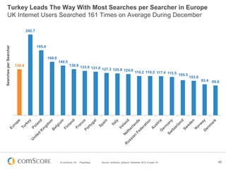 © comScore, Inc. Proprietary. 40Source: comScore, qSearch, December 2012, Europe 15+
Turkey Leads The Way With Most Searches per Searcher in Europe
UK Internet Users Searched 161 Times on Average During December
138.4
242.7
195.4
160.8
149.5
138.8 133.6 131.0 127.3 125.9 124.0
118.2 118.2 117.4 115.5 105.5
103.8
93.4 89.6
SearchesperSearcher
 