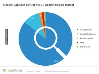© comScore, Inc. Proprietary. 41Source: comScore, qSearch, December 2012, Europe 15+
Google Captures 86% of the EU Search Engine Market
86%
10%
2%
1%
1%
ShareofSearches
Google Search
Yandex Web Search
Mail.Ru - Search
Bing
Ask Network
 
