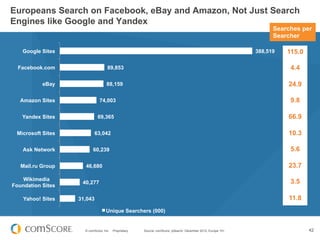 © comScore, Inc. Proprietary. 42Source: comScore, qSearch, December 2012, Europe 15+
Europeans Search on Facebook, eBay and Amazon, Not Just Search
Engines like Google and Yandex
115.0
4.4
24.9
9.8
66.9
10.3
5.6
23.7
3.5
11.8
Searches per
Searcher
388,519
89,853
88,159
74,003
69,365
63,042
60,239
46,680
40,277
31,043
Google Sites
Facebook.com
eBay
Amazon Sites
Yandex Sites
Microsoft Sites
Ask Network
Mail.ru Group
Wikimedia
Foundation Sites
Yahoo! Sites
Unique Searchers (000)
 