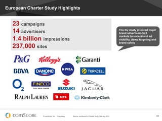 © comScore, Inc. Proprietary. 45
23 campaigns
14 advertisers
1.4 billion impressions
237,000 sites
Source: comScore EU Charter Study, Mar-Aug 2012
European Charter Study Highlights
The EU study involved major
brand advertisers in 8
markets to understand ad
visibility, demo targeting and
brand safety
 