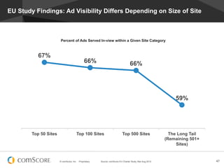 © comScore, Inc. Proprietary. 47
EU Study Findings: Ad Visibility Differs Depending on Size of Site
67%
66% 66%
59%
Top 50 Sites Top 100 Sites Top 500 Sites The Long Tail
(Remaining 501+
Sites)
Percent of Ads Served In-view within a Given Site Category
Source: comScore EU Charter Study, Mar-Aug 2012
 