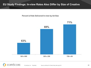 © comScore, Inc. Proprietary. 48
63%
69%
71%
160 x 600 350 x 250 728 x 90
Percent of Ads Delivered In-view by Ad Size
EU Study Findings: In-view Rates Also Differ by Size of Creative
Source: comScore EU Charter Study, Mar-Aug 2012
 