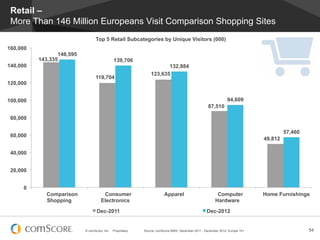 © comScore, Inc. Proprietary. 54Source: comScore MMX, December 2011 - December 2012, Europe 15+
Retail –
More Than 146 Million Europeans Visit Comparison Shopping Sites
143,335
119,704
123,635
87,510
49,812
146,595
139,706
132,884
94,609
57,460
0
20,000
40,000
60,000
80,000
100,000
120,000
140,000
160,000
Comparison
Shopping
Consumer
Electronics
Apparel Computer
Hardware
Home Furnishings
Top 5 Retail Subcategories by Unique Visitors (000)
Dec-2011 Dec-2012
 