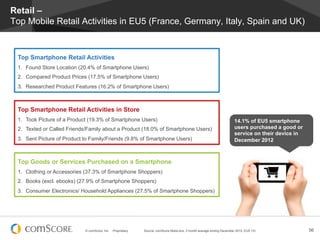 © comScore, Inc. Proprietary. 56Source: comScore MobiLens, 3 month average ending December 2012, EU5 13+
Retail –
Top Mobile Retail Activities in EU5 (France, Germany, Italy, Spain and UK)
Top Smartphone Retail Activities in Store
1.  Took Picture of a Product (19.3% of Smartphone Users)
2.  Texted or Called Friends/Family about a Product (18.0% of Smartphone Users)
3.  Sent Picture of Product to Family/Friends (9.8% of Smartphone Users)
Top Smartphone Retail Activities
1.  Found Store Location (20.4% of Smartphone Users)
2.  Compared Product Prices (17.5% of Smartphone Users)
3.  Researched Product Features (16.2% of Smartphone Users)
Top Goods or Services Purchased on a Smartphone
1.  Clothing or Accessories (37.3% of Smartphone Shoppers)
2.  Books (excl. ebooks) (27.9% of Smartphone Shoppers)
3.  Consumer Electronics/ Household Appliances (27.5% of Smartphone Shoppers)
14.1% of EU5 smartphone
users purchased a good or
service on their device in
December 2012
 