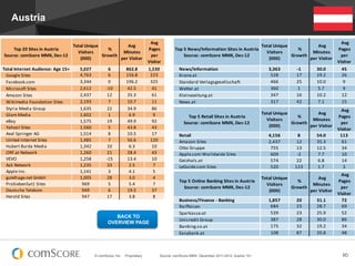 © comScore, Inc. Proprietary. 60Source: comScore MMX, December 2011-2012, Austria 15+
Austria
Top	
  20	
  Sites	
  in	
  Austria
Source:	
  comScore	
  MMX,	
  Dec-­‐12
Total	
  Unique	
  
Visitors	
  
(000)
%	
  
Growth
Avg	
  
Minutes	
  
per	
  Visitor
Avg	
  
Pages	
  
per	
  
Visitor
	
  Total	
  Internet	
  Audience:	
  Age	
  15+	
   5,027 6 862.8 1,530
	
  	
  	
  	
  Google	
  Sites 4,763 6 156.8 223
	
  	
  	
  	
  Facebook.com 3,344 0 196.2 325
	
  	
  	
  	
  Microsoft	
  Sites 2,612 -­‐10 42.5 41
	
  	
  	
  	
  Amazon	
  Sites 2,437 12 35.3 61
	
  	
  	
  	
  Wikimedia	
  Foundation	
  Sites 2,193 7 10.7 11
	
  	
  	
  	
  Styria	
  Media	
  Group 1,635 22 34.9 86
	
  	
  	
  	
  Glam	
  Media 1,602 1 6.9 9
	
  	
  	
  	
  eBay 1,575 19 49.9 92
	
  	
  	
  	
  Yahoo!	
  Sites 1,560 5 43.8 43
	
  	
  	
  	
  Axel	
  Springer	
  AG 1,514 8 10.5 17
	
  	
  	
  	
  United-­‐Internet	
  Sites 1,485 7 56.6 120
	
  	
  	
  	
  Hubert	
  Burda	
  Media 1,342 10 6.3 10
	
  	
  	
  	
  ORF.at	
  Network 1,260 21 28.4 43
	
  	
  	
  	
  VEVO 1,258 -­‐15 13.4 10
	
  	
  	
  	
  Ask	
  Network 1,235 33 2.5 7
	
  	
  	
  	
  Apple	
  Inc. 1,141 3 4.1 5
	
  	
  	
  	
  gutefrage.net	
  GmbH 1,005 28 3.0 4
	
  	
  	
  	
  ProSiebenSat1	
  Sites 969 5 5.4 7
	
  	
  	
  	
  Deutsche	
  Telekom 949 6 19.5 37
	
  	
  	
  	
  Herold	
  Sites 947 17 3.8 8
Top	
  5	
  News/Information	
  Sites	
  in	
  Austria
Source:	
  comScore	
  MMX,	
  Dec-­‐12
Total	
  Unique	
  
Visitors	
  
(000)
	
  %	
  
Growth	
  
	
  Avg	
  
Minutes	
  
per	
  Visitor	
  
	
  Avg	
  
Pages	
  
per	
  
Visitor	
  
	
  	
  	
  	
  News/Information 3,363 -­‐1 30.0 45
	
  	
  	
  	
  Krone.at 528 17 19.2 26
	
  	
  	
  	
  Standard	
  Verlagsgesellschaft 466 25 10.0 9
	
  	
  	
  	
  Wetter.at 360 1 5.7 9
	
  	
  	
  	
  Kleinezeitung.at 347 16 10.2 12
	
  	
  	
  	
  News.at 317 42 7.1 15
Top	
  5	
  Retail	
  Sites	
  in	
  Austria
Source:	
  comScore	
  MMX,	
  Dec-­‐12
Total	
  Unique	
  
Visitors	
  
(000)
%	
  
Growth
	
  Avg	
  
Minutes	
  
per	
  Visitor	
  
	
  Avg	
  
Pages	
  
per	
  
Visitor	
  
	
  	
  	
  	
  Retail 4,156 8 54.0 113
	
  	
  	
  	
  Amazon	
  Sites 2,437 12 35.3 61
	
  	
  	
  	
  Otto	
  Gruppe 755 13 12.5 34
	
  	
  	
  	
  Apple.com	
  Worldwide	
  Sites 609 -­‐2 7.7 10
	
  	
  	
  	
  Geizhals.at	
   574 22 6.8 14
	
  	
  	
  	
  LeGuide.com	
  Sites 520 123 1.7 3
Top	
  5	
  Online	
  Banking	
  Sites	
  in	
  Austria
Source:	
  comScore	
  MMX,	
  Dec-­‐12
Total	
  Unique	
  
Visitors	
  
(000)
%	
  
Growth
	
  Avg	
  
Minutes	
  
per	
  Visitor	
  
	
  Avg	
  
Pages	
  
per	
  
Visitor	
  
	
  	
  	
  	
  Business/Finance	
  -­‐	
  Banking 1,857 20 31.1 72
	
  	
  	
  	
  Raiffeisen 684 23 28.7 69
	
  	
  	
  	
  Sparkasse.at 539 23 25.9 52
	
  	
  	
  	
  Unicredit	
  Group 387 28 30.0 86
	
  	
  	
  	
  Banking.co.at 175 32 19.2 34
	
  	
  	
  	
  Easybank.at	
   108 87 20.8 48
BACK TO
OVERVIEW PAGE
 