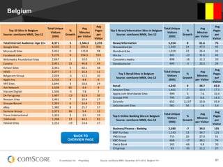 © comScore, Inc. Proprietary. 61Source: comScore MMX, December 2011-2012, Belgium 15+
Belgium
Top	
  5	
  News/Information	
  Sites	
  in	
  Belgium
Source:	
  comScore	
  MMX,	
  Dec-­‐12
Total	
  Unique	
  
Visitors	
  
(000)
	
  %	
  
Growth	
  
	
  Avg	
  
Minutes	
  
per	
  Visitor	
  
	
  Avg	
  
Pages	
  
per	
  
Visitor	
  
	
  	
  	
  	
  News/Information 5,354 8 61.6 75
	
  	
  	
  	
  Nieuwsblad.be 1,560 14 47.5 45
	
  	
  	
  	
  Standaard.be 1,019 22 26.4 32
	
  	
  	
  	
  Hln.be 943 -­‐22 31.6 43
	
  	
  	
  	
  Concentra	
  media 898 -­‐16 11.3 20
	
  	
  	
  	
  Deredactie.be 645 -­‐1 22.5 26
Top	
  5	
  Retail	
  Sites	
  in	
  Belgium
Source:	
  comScore	
  MMX,	
  Dec-­‐12
Total	
  Unique	
  
Visitors	
  
(000)
%	
  
Growth
	
  Avg	
  
Minutes	
  
per	
  Visitor	
  
	
  Avg	
  
Pages	
  
per	
  
Visitor	
  
	
  	
  	
  	
  Retail 5,292 9 38.7 83.0
	
  	
  	
  	
  Amazon	
  Sites 1,461 7 10.4 17.1
	
  	
  	
  	
  Apple.com	
  Worldwide	
  Sites 999 3 7.6 10.4
	
  	
  	
  	
  Groupe	
  PPR 745 -­‐29 8.0 14.3
	
  	
  	
  	
  Zalando 652 2,127 15.8 35.9
	
  	
  	
  	
  LeGuide.com	
  Sites 582 56 1.6 3.4
Top	
  5	
  Online	
  Banking	
  Sites	
  in	
  Belgium
Source:	
  comScore	
  MMX,	
  Dec-­‐12
Total	
  Unique	
  
Visitors	
  
(000)
%	
  
Growth
	
  Avg	
  
Minutes	
  
per	
  Visitor	
  
	
  Avg	
  
Pages	
  
per	
  
Visitor	
  
	
  	
  	
  	
  Business/Finance	
  -­‐	
  Banking 2,580 -­‐7 39.0 105
	
  	
  	
  	
  BNP	
  Paribas 1,143 13 34.7 125
	
  	
  	
  	
  ING	
  Group 715 20 27.9 51
	
  	
  	
  	
  KBC	
  Group 668 -­‐17 38.1 74
	
  	
  	
  	
  Dexia	
  Bank 245 -­‐66 9.8 30
	
  	
  	
  	
  Citigroup 93 -­‐35 11.2 27
Top	
  20	
  Sites	
  in	
  Belgium
Source:	
  comScore	
  MMX,	
  Dec-­‐12
Total	
  Unique	
  
Visitors	
  
(000)
%	
  
Growth
Avg	
  
Minutes	
  
per	
  Visitor
Avg	
  
Pages	
  
per	
  
Visitor
	
  	
  	
  	
  Total	
  Internet	
  Audience:	
  Age	
  15+	
   6,371 5 1,346.5 2,259
	
  	
  	
  	
  Google	
  Sites 6,102 5 205.3 306
	
  	
  	
  	
  Microsoft	
  Sites 5,432 0 115.8 98
	
  	
  	
  	
  Facebook.com 5,176 9 354.3 559
	
  	
  	
  	
  Wikimedia	
  Foundation	
  Sites 2,667 1 10.0 11
	
  	
  	
  	
  Corelio 2,451 13 46.8 49
	
  	
  	
  	
  Yahoo!	
  Sites 2,341 5 60.1 58
	
  	
  	
  	
  VEVO 2,277 5 16.4 11
	
  	
  	
  	
  Belgacom	
  Group 2,029 -­‐5 12.5 30
	
  	
  	
  	
  Apple	
  Inc. 1,720 4 4.4 6
	
  	
  	
  	
  VRT	
  Sites 1,646 3 18.6 24
	
  	
  	
  	
  Ask	
  Network 1,538 65 3.4 9
	
  	
  	
  	
  Viacom	
  Digital 1,506 -­‐5 7.8 7
	
  	
  	
  	
  De	
  Persgroep 1,497 -­‐15 32.9 50
	
  	
  	
  	
  Amazon	
  Sites 1,461 7 10.4 17
	
  	
  	
  	
  Groupe	
  Rossel 1,393 6 14.4 22
	
  	
  	
  	
  eBay 1,380 8 25.7 57
	
  	
  	
  	
  Sanoma	
  Group 1,373 36 5.4 12
	
  	
  	
  	
  Truvo	
  International 1,333 3 3.5 10
	
  	
  	
  	
  2dehands 1,298 13 44.5 82
	
  	
  	
  	
  Telenet	
  Sites 1,252 -­‐19 14.6 27
BACK TO
OVERVIEW PAGE
 
