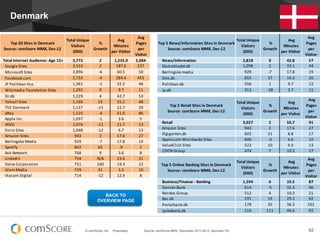 © comScore, Inc. Proprietary. 62Source: comScore MMX, December 2011-2012, Denmark 15+
Denmark
Top	
  20	
  Sites	
  in	
  Denmark
Source:	
  comScore	
  MMX,	
  Dec-­‐12
Total	
  Unique	
  
Visitors	
  
(000)
%	
  
Growth
Avg	
  
Minutes	
  
per	
  Visitor
Avg	
  
Pages	
  
per	
  
Visitor
	
  	
  Total	
  Internet	
  Audience:	
  Age	
  15+ 3,772 2 1,235.9 2,084
	
  	
  	
  	
  Google	
  Sites 3,533 2 187.6 237
	
  	
  	
  	
  Microsoft	
  Sites 2,896 -­‐6 60.5 50
	
  	
  	
  	
  Facebook.com 2,733 -­‐4 284.4 455
	
  	
  	
  	
  JP	
  Politiken	
  Hus 1,362 -­‐1 32.2 46
	
  	
  	
  	
  Wikimedia	
  Foundation	
  Sites 1,292 0 9.7 11
	
  	
  	
  	
  Dr.dk	
   1,229 4 42.7 53
	
  	
  	
  	
  Yahoo!	
  Sites 1,160 23 55.2 48
	
  	
  	
  	
  TV2	
  Danmark 1,137 -­‐15 22.7 29
	
  	
  	
  	
  eBay 1,125 -­‐4 41.0 86
	
  	
  	
  	
  Apple	
  Inc. 1,097 -­‐1 3.6 5
	
  	
  	
  	
  VEVO 1,076 -­‐11 21.7 13
	
  	
  	
  	
  Eniro	
  Sites 1,048 -­‐12 6.7 13
	
  	
  	
  	
  Amazon	
  Sites 943 2 17.6 27
	
  	
  	
  	
  Berlingske	
  Media 929 -­‐7 17.8 19
	
  	
  	
  	
  Spotify 842 65 .9 1
	
  	
  	
  	
  Ask	
  Network 768 9 3.6 8
	
  	
  	
  	
  Linkedin 754 N/A 23.6 31
	
  	
  	
  	
  Valve	
  Corporation 751 160 19.3 22
	
  	
  	
  	
  Glam	
  Media 739 31 5.5 10
	
  	
  	
  	
  Viacom	
  Digital 714 -­‐12 12.4 8
Top	
  5	
  News/Information	
  Sites	
  in	
  Denmark
Source:	
  comScore	
  MMX,	
  Dec-­‐12
Total	
  Unique	
  
Visitors	
  
(000)
	
  %	
  
Growth	
  
	
  Avg	
  
Minutes	
  
per	
  Visitor	
  
Avg	
  
Pages	
  
per	
  
Visitor
	
  	
  	
  	
  News/Information 2,818 0 42.8 57
	
  	
  	
  	
  Ekstrabladet.dk 1,098 2 33.1 44
	
  	
  	
  	
  Berlingske	
  media 929 -­‐7 17.8 19
	
  	
  	
  	
  Dmi.dk 655 37 14.3 26
	
  	
  	
  	
  Politiken.dk 556 1 9.7 12
	
  	
  	
  	
  Jp.dk 313 -­‐28 3.7 11
Top	
  5	
  Retail	
  Sites	
  in	
  Denmark
Source:	
  comScore	
  MMX,	
  Dec-­‐12
Total	
  Unique	
  
Visitors	
  
(000)
%	
  
Growth
	
  Avg	
  
Minutes	
  
per	
  Visitor	
  
	
  Avg	
  
Pages	
  
per	
  
Visitor	
  
	
  	
  	
  	
  Retail 3,027 2 50.7 91
	
  	
  	
  	
  Amazon	
  Sites 943 2 17.6 27
	
  	
  	
  	
  Elgiganten.dk	
  	
  	
   602 21 8.8 17
	
  	
  	
  	
  Apple.com	
  Worldwide	
  Sites 600 -­‐3 6.6 10
	
  	
  	
  	
  ValueClick	
  Sites 522 10 4.5 13
	
  	
  	
  	
  CDON	
  Group 474 7 10.2 17
Top	
  5	
  Online	
  Banking	
  Sites	
  in	
  Denmark
Source:	
  comScore	
  MMX,	
  Dec-­‐12
Total	
  Unique	
  
Visitors	
  
(000)
%	
  
Growth
	
  Avg	
  
Minutes	
  
per	
  Visitor	
  
Avg	
  
Pages	
  
per	
  
Visitor
	
  	
  	
  	
  Business/Finance	
  -­‐	
  Banking 1,594 6 33.5 87
	
  	
  	
  	
  Danske	
  Bank 614 -­‐5 32.3 96
	
  	
  	
  	
  Nordea	
  Group 512 4 10.3 21
	
  	
  	
  	
  Bec.dk 191 14 29.1 62
	
  	
  	
  	
  Portalbank.dk 178 35 36.3 101
	
  	
  	
  	
  Jyskebank.dk 116 111 46.6 92
BACK TO
OVERVIEW PAGE
 