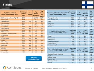 © comScore, Inc. Proprietary. 63Source: comScore MMX, December 2011-2012, Finland 15+
Finland
Top	
  5	
  News/Information	
  Sites	
  in	
  Finland
Source:	
  comScore	
  MMX,	
  Dec-­‐12
Total	
  Unique	
  
Visitors	
  
(000)
	
  %	
  
Growth	
  
	
  Avg	
  
Minutes	
  
per	
  Visitor	
  
Avg	
  
Pages	
  
per	
  
Visitor
	
  	
  	
  	
  News/Information 3,380 3 201.2 209
	
  	
  	
  	
  Ilta-­‐sanomat	
  sites 2,880 N/A 45.9 51
	
  	
  	
  	
  Yle.fi 2,521 89 14.1 28
	
  	
  	
  	
  Iltalehti.fi 2,323 17 112.3 108
	
  	
  	
  	
  Hs.fi	
  sites 2,085 N/A 10.8 16
	
  	
  	
  	
  Foreca 1,164 N/A 12.0 19
Top	
  5	
  Retail	
  Sites	
  in	
  Finland
Source:	
  comScore	
  MMX,	
  Dec-­‐12
Total	
  Unique	
  
Visitors	
  
(000)
%	
  
Growth
	
  Avg	
  
Minutes	
  
per	
  Visitor	
  
	
  Avg	
  
Pages	
  
per	
  
Visitor	
  
	
  	
  	
  	
  Retail 2,756 7 38.7 84
	
  	
  	
  	
  Amazon	
  sites 920 2 12.1 21
	
  	
  	
  	
  Cdon	
  group 725 14 13.0 24
	
  	
  	
  	
  Verkkokauppa.com 601 34 11.1 22
	
  	
  	
  	
  Netanttila.com	
   477 26 9.6 20
	
  	
  	
  	
  Hintaseuranta.fi 370 -­‐6 1.8 4
Top	
  5	
  Online	
  Banking	
  Sites	
  in	
  Finland
Source:	
  comScore	
  MMX,	
  Dec-­‐12
Total	
  Unique	
  
Visitors	
  
(000)
%	
  
Growth
	
  Avg	
  
Minutes	
  
per	
  Visitor	
  
	
  Avg	
  
Pages	
  
per	
  
Visitor	
  
	
  	
  	
  	
  Business/Finance	
  -­‐	
  Banking 1,960 9 30.2 61
	
  	
  	
  	
  Op.fi	
   901 17 19.2 17
	
  	
  	
  	
  Nordea	
  Group 827 1 25.5 55
	
  	
  	
  	
  Danske	
  Bank 338 4 29.6 73
	
  	
  	
  	
  Saastopankki.fi 165 49 30.7 105
	
  	
  	
  	
  Aktia.fi 77 22 28.1 82
Top	
  20	
  Sites	
  in	
  Finland
Source:	
  comScore	
  MMX,	
  Dec-­‐12
Total	
  Unique	
  
Visitors	
  
(000)
%	
  
Growth
Avg	
  
Minutes	
  
per	
  Visitor
Avg	
  
Pages	
  
per	
  
Visitor
	
  	
  Total	
  Internet	
  Audience:	
  Age	
  15+ 3,476 2 1,669.0 2,674
	
  	
  	
  	
  Google	
  Sites 3,336 2 271.4 391
	
  	
  	
  	
  Sanoma	
  Group 3,332 39 66.2 88
	
  	
  	
  	
  Microsoft	
  Sites 2,839 -­‐4 66.0 53
	
  	
  	
  	
  Facebook.com 2,794 3 362.4 578
	
  	
  	
  	
  Alma	
  Media 2,680 19 206.9 155
	
  	
  	
  	
  Yleisradio	
  Oy 2,597 95 13.7 27
	
  	
  	
  	
  Otavamedia 2,548 67 77.1 79
	
  	
  	
  	
  MTV3	
  Internet 2,436 56 27.0 45
	
  	
  	
  	
  Wikimedia	
  Foundation	
  Sites 1,853 6 10.9 14
	
  	
  	
  	
  Aller	
  Media 1,397 290 31.8 63
	
  	
  	
  	
  VEVO 1,234 -­‐7 16.4 12
	
  	
  	
  	
  Viacom	
  Digital 1,173 20 9.2 7
	
  	
  	
  	
  Foreca 1,164 N/A 12.0 19
	
  	
  	
  	
  Glam	
  Media 1,100 -­‐2 6.5 9
	
  	
  	
  	
  Yahoo!	
  Sites 1,072 24 22.1 28
	
  	
  	
  	
  Kesko	
  Sites 1,043 N/A 10.9 20
	
  	
  	
  	
  Rohea 999 N/A 5.9 6
	
  	
  	
  	
  Elisa	
  Oyj 938 N/A 13.9 28
	
  	
  	
  	
  OP-­‐Pohjola 921 17 19.1 18
	
  	
  	
  	
  Amazon	
  Sites 920 2 12.1 21
BACK TO
OVERVIEW PAGE
 