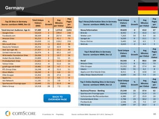 © comScore, Inc. Proprietary. 65Source: comScore MMX, December 2011-2012, Germany 6+
Germany
Top	
  5	
  News/Information	
  Sites	
  in	
  Germany
Source:	
  comScore	
  MMX,	
  Dec-­‐12
Total	
  Unique	
  
Visitors	
  
(000)
	
  %	
  
Growth	
  
	
  Avg	
  
Minutes	
  
per	
  Visitor	
  
Avg	
  
Pages	
  
per	
  
Visitor
	
  	
  	
  	
  News/Information 39,820 -­‐3 43.0 67
	
  	
  	
  	
  Bild.de	
   8,442 -­‐9 35.0 62
	
  	
  	
  	
  Wetter.com	
   7,263 54 9.4 16
	
  	
  	
  	
  Spiegel.de	
   6,039 9 15.1 21
	
  	
  	
  	
  Focus	
  Online 5,445 14 6.5 7
	
  	
  	
  	
  Welt.de	
   4,633 -­‐2 4.4 5
Top	
  5	
  Retail	
  Sites	
  in	
  Germany
Source:	
  comScore	
  MMX,	
  Dec-­‐12
Total	
  Unique	
  
Visitors	
  
(000)
%	
  
Growth
	
  Avg	
  
Minutes	
  
per	
  Visitor	
  
Avg	
  
Pages	
  
per	
  
Visitor
	
  	
  	
  	
  Retail 50,566 4 88.6 184
	
  	
  	
  	
  Amazon	
  Sites 35,215 8 42.1 73
	
  	
  	
  	
  Otto	
  Gruppe 15,352 20 27.4 64
	
  	
  	
  	
  Idealo 9,045 31 4.2 8
	
  	
  	
  	
  Apple.com	
  Worldwide	
  Sites 8,311 -­‐6 10.8 14
	
  	
  	
  	
  eBay	
  Shops	
  Deutschland 6,600 15 7.4 15
Top	
  5	
  Online	
  Banking	
  Sites	
  in	
  Germany
Source:	
  comScore	
  MMX,	
  Dec-­‐12
Total	
  Unique	
  
Visitors	
  
(000)
%	
  
Growth
	
  Avg	
  
Minutes	
  
per	
  Visitor	
  
Avg	
  
Pages	
  
per	
  
Visitor
	
  	
  	
  	
  Business/Finance	
  -­‐	
  Banking 25,540 15 37.4 62
	
  	
  	
  	
  Sparkassen-­‐Finanzgruppe 10,440 21 31.9 15
	
  	
  	
  	
  Volksbanken-­‐Raiffeisenbanken 6,380 27 25.9 10
	
  	
  	
  	
  Commerzbank	
  Sites 2,798 23 30.2 19
	
  	
  	
  	
  Postbank.de	
   2,546 -­‐25 7.4 -­‐67
	
  	
  	
  	
  ING	
  Group 1,899 37 20.2 6
Top	
  20	
  Sites	
  in	
  Germany
Source:	
  comScore	
  MMX,	
  Dec-­‐12
Total	
  Unique	
  
Visitors	
  
(000)
%	
  
Growth
Avg	
  
Minutes	
  
per	
  Visitor
Avg	
  
Pages	
  
per	
  
Visitor
	
  	
  Total	
  Internet	
  Audience:	
  Age	
  6+ 57,389 2 1,374.0 2,451
	
  	
  	
  	
  Google	
  Sites 53,610 2 199.4 236
	
  	
  	
  	
  Facebook.com 38,569 0 267.4 446
	
  	
  	
  	
  Amazon	
  Sites 35,215 8 42.1 73
	
  	
  	
  	
  eBay 33,659 11 118.2 233
	
  	
  	
  	
  Microsoft	
  Sites 32,374 -­‐5 43.0 38
	
  	
  	
  	
  Deutsche	
  Telekom 29,252 12 42.9 74
	
  	
  	
  	
  Axel	
  Springer	
  AG 27,357 5 22.2 39
	
  	
  	
  	
  United-­‐Internet	
  Sites 26,974 6 65.5 147
	
  	
  	
  	
  Wikimedia	
  Foundation	
  Sites 26,436 1 13.7 14
	
  	
  	
  	
  Hubert	
  Burda	
  Media 23,800 2 9.1 15
	
  	
  	
  	
  ProSiebenSat1	
  Sites 21,021 -­‐6 11.0 15
	
  	
  	
  	
  Yahoo!	
  Sites 19,912 -­‐4 51.0 54
	
  	
  	
  	
  gutefrage.net	
  GmbH 19,481 19 4.7 6
	
  	
  	
  	
  RTL	
  Group	
  Sites 16,248 -­‐8 31.0 51
	
  	
  	
  	
  Glam	
  Media 16,242 6 6.6 11
	
  	
  	
  	
  Otto	
  Gruppe 15,352 20 27.4 64
	
  	
  	
  	
  Apple	
  Inc. 13,911 -­‐2 6.5 8
	
  	
  	
  	
  Ask	
  Network 11,181 21 3.8 9
	
  	
  	
  	
  Sparkassen-­‐Finanzgruppe 10,440 21 31.9 44
	
  	
  	
  	
  Metro	
  Group 10,318 28 7.3 22
BACK TO
OVERVIEW PAGE
 