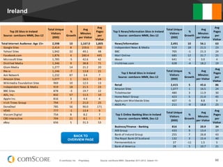© comScore, Inc. Proprietary. 66Source: comScore MMX, December 2011-2012, Ireland 15+
Ireland
Top	
  20	
  Sites	
  in	
  Ireland
Source:	
  comScore	
  MMX,	
  Dec-­‐12
Total	
  Unique	
  
Visitors	
  
(000)
%	
  
Growth
Avg	
  
Minutes	
  
per	
  Visitor
Avg	
  
Pages	
  
per	
  
Visitor
	
  Total	
  Internet	
  Audience:	
  Age	
  15+ 2,598 10 1,167.0 1,805
	
  	
  	
  	
  Google	
  Sites 2,414 8 159.6 200
	
  	
  	
  	
  Yahoo!	
  Sites 1,942 32 49.1 48
	
  	
  	
  	
  Facebook.com 1,876 4 280.4 445
	
  	
  	
  	
  Microsoft	
  Sites 1,785 -­‐5 42.6 42
	
  	
  	
  	
  Distilled	
  Media 1,346 9 38.8 71
	
  	
  	
  	
  Glam	
  Media 1,277 14 21.2 20
	
  	
  	
  	
  Rte.ie	
   1,246 -­‐7 13.8 21
	
  	
  	
  	
  Ask	
  Network 1,232 87 3.4 7
	
  	
  	
  	
  Amazon	
  Sites 1,077 1 16.5 24
	
  	
  	
  	
  Wikimedia	
  Foundation	
  Sites 969 10 12.5 13
	
  	
  	
  	
  Independent	
  News	
  &	
  Media 919 18 21.5 23
	
  	
  	
  	
  BBC	
  Sites 878 -­‐3 19.7 22
	
  	
  	
  	
  AOL,	
  Inc. 832 57 11.5 10
	
  	
  	
  	
  Apple	
  Inc. 816 3 4.4 4
	
  	
  	
  	
  Irish	
  Times	
  Group 794 -­‐7 21.0 25
	
  	
  	
  	
  DoneDeal 785 56 90.0 171
	
  	
  	
  	
  VEVO 777 -­‐1 13.4 9
	
  	
  	
  	
  Viacom	
  Digital 754 8 8.2 7
	
  	
  	
  	
  CBS	
  Interactive 704 21 8.1 9
	
  	
  	
  	
  eBay 656 5 31.3 53
Top	
  5	
  News/Information	
  Sites	
  in	
  Ireland
Source:	
  comScore	
  MMX,	
  Dec-­‐12
Total	
  Unique	
  
Visitors	
  
(000)
	
  %	
  
Growth	
  
	
  Avg	
  
Minutes	
  
per	
  Visitor	
  
Avg	
  
Pages	
  
per	
  
Visitor
	
  	
  	
  	
  News/Information 2,491 10 56.1 63
	
  	
  	
  	
  Independent	
  News	
  &	
  Media 919 18 21.5 23
	
  	
  	
  	
  BBC 705 -­‐1 21.3 24
	
  	
  	
  	
  Mail	
  Online 685 12 31.7 25
	
  	
  	
  	
  About	
   641 -­‐1 3.0 4
	
  	
  	
  	
  Irishtimes.com 628 -­‐4 18.2 19
Top	
  5	
  Retail	
  Sites	
  in	
  Ireland
Source:	
  comScore	
  MMX,	
  Dec-­‐12
Total	
  Unique	
  
Visitors	
  
(000)
%	
  
Growth
	
  Avg	
  
Minutes	
  
per	
  Visitor	
  
	
  Avg	
  
Pages	
  
per	
  
Visitor	
  
	
  	
  	
  	
  Retail 2,415 5 45.6 86
	
  	
  	
  	
  Amazon	
  Sites 1,077 1 16.5 24
	
  	
  	
  	
  Ticketmaster 480 3 11.9 30
	
  	
  	
  	
  Home	
  Retail	
  Group 423 5 21.0 45
	
  	
  	
  	
  Apple.com	
  Worldwide	
  Sites 407 -­‐5 8.8 9
	
  	
  	
  	
  ASOS	
  Plc 211 -­‐9 18.8 25
Top	
  5	
  Online	
  Banking	
  Sites	
  in	
  Ireland
Source:	
  comScore	
  MMX,	
  Dec-­‐12
Total	
  Unique	
  
Visitors	
  
(000)
%	
  
Growth
	
  Avg	
  
Minutes	
  
per	
  Visitor	
  
Avg	
  
Pages	
  
per	
  
Visitor
	
  	
  	
  	
  Business/Finance	
  -­‐	
  Banking 816 8 20.9 34
	
  	
  	
  	
  AIB	
  Group 433 9 13.4 17
	
  	
  	
  	
  Bank	
  of	
  Ireland	
  Group 255 7 26.8 43
	
  	
  	
  	
  The	
  Royal	
  Bank	
  Of	
  Scotland 132 3 15.4 40
	
  	
  	
  	
  Permanenttsb.ie 37 -­‐11 1.5 5
	
  	
  	
  	
  Bank	
  of	
  America 28 5 10.7 21
BACK TO
OVERVIEW PAGE
 