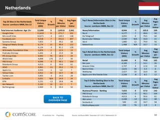 © comScore, Inc. Proprietary. 68Source: comScore MMX, December 2011-2012, Netherlands 15+
Netherlands
Top	
  20	
  Sites	
  in	
  the	
  Netherlands
Source:	
  comScore	
  MMX,	
  Dec-­‐12
Total	
  Unique	
  
Visitors	
  
(000)
%	
  
Growth
Avg	
  
Minutes	
  
per	
  Visitor
Avg	
  Pages	
  
per	
  
Visitor
	
  Total	
  Internet	
  Audience:	
  Age	
  15+ 12,006 0 1,835.8 2,941
	
  	
  	
  	
  Google	
  Sites 11,610 0 271.7 332
	
  	
  	
  	
  Microsoft	
  Sites 10,671 -­‐3 169.3 138
	
  	
  	
  	
  Facebook.com 9,018 7 251.0 407
	
  	
  	
  	
  Sanoma	
  Group 7,853 7 49.2 68
	
  	
  	
  	
  Telegraaf	
  Media	
  Groep 6,174 15 99.4 122
	
  	
  	
  	
  eBay 6,124 -­‐3 81.1 128
	
  	
  	
  	
  Wikimedia	
  Foundation	
  Sites 5,876 2 12.5 13
	
  	
  	
  	
  Publieke	
  Omroep 5,403 -­‐3 25.9 38
	
  	
  	
  	
  RTL	
  Group	
  Sites 4,942 76 18.3 24
	
  	
  	
  	
  Ahold	
  Sites 4,898 176 15.7 30
	
  	
  	
  	
  ING	
  Group 4,046 -­‐5 40.1 164
	
  	
  	
  	
  Rabobank	
  Group 4,013 6 39.6 61
	
  	
  	
  	
  VEVO 3,961 -­‐11 20.2 13
	
  	
  	
  	
  Apple	
  Inc. 3,933 -­‐1 5.0 7
	
  	
  	
  	
  Yahoo!	
  Sites 3,912 14 33.7 38
	
  	
  	
  	
  Twitter.com 3,805 -­‐3 24.3 28
	
  	
  	
  	
  Linkedin 3,631 N/A 24.9 34
	
  	
  	
  	
  KPN 3,231 -­‐13 28.8 46
	
  	
  	
  	
  Ask	
  Network 3,165 16 3.3 7
	
  	
  	
  	
  De	
  Persgroep 2,969 9 59.4 50
Top	
  5	
  News/Information	
  Sites	
  in	
  the	
  
Netherlands
Source:	
  comScore	
  MMX,	
  Dec-­‐12
Total	
  Unique	
  
Visitors	
  
(000)
	
  %	
  
Growth	
  
	
  Avg	
  
Minutes	
  
per	
  Visitor	
  
Avg	
  
Pages	
  
per	
  
Visitor
	
  	
  	
  	
  News/Information 9,944 -­‐1 102.0 109
	
  	
  	
  	
  Nu.nl	
   4,177 7 48.6 56
	
  	
  	
  	
  De	
  Telegraaf 3,055 0 79.5 60
	
  	
  	
  	
  Buienradar-­‐Meteox 2,540 N/A 16.0 21
	
  	
  	
  	
  Ad.nl 1,880 12 79.9 56
	
  	
  	
  	
  MeteoVista 1,488 N/A 10.7 15
Top	
  5	
  Retail	
  Sites	
  in	
  the	
  Netherlands
Source:	
  comScore	
  MMX,	
  Dec-­‐12
Total	
  Unique	
  
Visitors	
  
(000)
%	
  
Growth
	
  Avg	
  
Minutes	
  
per	
  Visitor	
  
	
  Avg	
  
Pages	
  
per	
  
Visitor	
  
	
  	
  	
  	
  Retail 10,460 4 74.8 162
	
  	
  	
  	
  Bol.com 4,189 7 14.1 26
	
  	
  	
  	
  Amazon	
  Sites 2,747 3 12.6 19
	
  	
  	
  	
  Beslist	
  Sites 2,623 39 3.3 6
	
  	
  	
  	
  Wehkamp 2,427 10 16.9 30
	
  	
  	
  	
  Apple.com	
  Worldwide	
  Sites 2,338 -­‐8 8.5 12
Top	
  5	
  Online	
  Banking	
  Sites	
  in	
  the	
  
Netherlands
Source:	
  comScore	
  MMX,	
  Dec-­‐12
Total	
  Unique	
  
Visitors	
  
(000)
%	
  
Growth
	
  Avg	
  
Minutes	
  
per	
  Visitor	
  
	
  Avg	
  
Pages	
  
per	
  
Visitor	
  
	
  	
  	
  	
  Business/Finance	
  -­‐	
  Banking 7,923 0 57.0 142
	
  	
  	
  	
  ING	
  Group 4,046 -­‐5 40.1 164
	
  	
  	
  	
  Rabobank	
  Group 4,013 6 39.6 61
	
  	
  	
  	
  Abn	
  amro 2,438 -­‐12 26.1 48
	
  	
  	
  	
  Snsbank.nl 540 -­‐22 34.7 58
	
  	
  	
  	
  Multisafepay.com 230 76 1.9 4
BACK TO
OVERVIEW PAGE
 