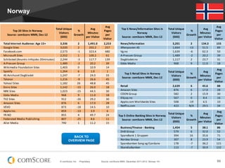 © comScore, Inc. Proprietary. 69Source: comScore MMX, December 2011-2012, Norway 15+
Norway
Top	
  20	
  Sites	
  in	
  Norway
Source:	
  comScore	
  MMX,	
  Dec-­‐12
Total	
  Unique	
  
Visitors	
  
(000)
%	
  
Growth
Avg	
  
Minutes	
  
per	
  Visitor
Avg	
  
Pages	
  
per	
  
Visitor
	
  	
  	
  	
  Total	
  Internet	
  Audience:	
  Age	
  15+ 3,336 2 1,491.0 2,253
	
  	
  	
  	
  Google	
  Sites 3,020 2 202.2 257
	
  	
  	
  	
  Facebook.com 2,573 -­‐1 323.4 480
	
  	
  	
  	
  Microsoft	
  Sites 2,552 1 100.2 61
	
  	
  	
  	
  Schibsted	
  (Anuntis-­‐Infojobs-­‐20minutos) 2,244 -­‐3 117.7 139
	
  	
  	
  	
  A-­‐Pressen	
  Group 1,489 -­‐2 20.2 39
	
  	
  	
  	
  Wikimedia	
  Foundation	
  Sites 1,403 0 10.9 14
	
  	
  	
  	
  Spotify 1,264 6 1.0 1
	
  	
  	
  	
  AS	
  Avishuset	
  Dagbladet 1,247 -­‐7 24.0 33
	
  	
  	
  	
  Telenor 1,216 -­‐9 26.6 45
	
  	
  	
  	
  Yahoo!	
  Sites 1,182 26 48.8 45
	
  	
  	
  	
  Eniro	
  Sites 1,142 -­‐15 26.0 18
	
  	
  	
  	
  NRK	
  Sites 1,023 -­‐15 44.5 30
	
  	
  	
  	
  Edda	
  Media 968 9 11.0 18
	
  	
  	
  	
  TV2	
  Sites 912 -­‐26 29.2 30
	
  	
  	
  	
  Amazon	
  Sites 876 6 17.0 28
	
  	
  	
  	
  VEVO 873 -­‐18 14.5 10
	
  	
  	
  	
  Apple	
  Inc. 859 -­‐13 3.9 6
	
  	
  	
  	
  YR.NO 855 4 49.7 24
	
  	
  	
  	
  Federated	
  Media	
  Publishing 807 -­‐25 8.6 11
	
  	
  	
  	
  Aller	
  Media 790 1 11.2 15
Top	
  5	
  News/Information	
  Sites	
  in	
  
Norway
Source:	
  comScore	
  MMX,	
  Dec-­‐12
Total	
  Unique	
  
Visitors	
  
(000)
	
  %	
  
Growth	
  
	
  Avg	
  
Minutes	
  
per	
  Visitor	
  
Avg	
  
Pages	
  
per	
  
Visitor
	
  	
  	
  	
  News/Information 3,201 2 134.3 155
	
  	
  	
  	
  Aftenposten	
  AS 1,664 -­‐13 51.5 89
	
  	
  	
  	
  Vg.no 1,639 -­‐6 62.3 50
	
  	
  	
  	
  A-­‐Pressen	
  Group 1,489 -­‐2 20.2 39
	
  	
  	
  	
  Dagbladet.no	
   1,117 2 23.7 31
	
  	
  	
  	
  Edda	
  Media 968 9 11.0 18
Top	
  5	
  Retail	
  Sites	
  in	
  Norway
Source:	
  comScore	
  MMX,	
  Dec-­‐12
Total	
  Unique	
  
Visitors	
  
(000)
%	
  
Growth
	
  Avg	
  
Minutes	
  
per	
  Visitor	
  
	
  Avg	
  
Pages	
  
per	
  
Visitor	
  
	
  	
  	
  	
  Retail 2,639 6 45.6 88
	
  	
  	
  	
  Amazon	
  Sites 876 6 17.0 28
	
  	
  	
  	
  CDON	
  Group 582 2 15.9 30
	
  	
  	
  	
  Elkjop.no 567 0 8.4 16
	
  	
  	
  	
  Apple.com	
  Worldwide	
  Sites 508 -­‐19 6.5 10
	
  	
  	
  	
  Netflix.com 423 N/A 29.5 34
Top	
  5	
  Online	
  Banking	
  Sites	
  in	
  Norway
Source:	
  comScore	
  MMX,	
  Dec-­‐12
Total	
  Unique	
  
Visitors	
  
(000)
%	
  
Growth
	
  Avg	
  
Minutes	
  
per	
  Visitor	
  
	
  Avg	
  
Pages	
  
per	
  
Visitor	
  
	
  	
  	
  	
  Business/Finance	
  -­‐	
  Banking 1,454 5 38.1 86
	
  	
  	
  	
  DnB	
  Group 579 6 32.0 52
	
  	
  	
  	
  SpareBank	
  1	
  Gruppen 394 16 35.6 71
	
  	
  	
  	
  Nordea	
  Group 307 8 23.9 54
	
  	
  	
  	
  Sparebanken	
  Song	
  og	
  Fjordane 178 -­‐7 36.2 121
	
  	
  	
  	
  SkandiaBanken 113 -­‐7 30.9 132
BACK TO
OVERVIEW PAGE
 