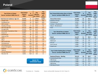 © comScore, Inc. Proprietary. 70Source: comScore MMX, December 2011-2012, Poland 15+
Poland
Top	
  20	
  Sites	
  in	
  Poland
Source:	
  comScore	
  MMX,	
  Dec-­‐12
Total	
  Unique	
  
Visitors	
  
(000)
%	
  
Growth
Avg	
  
Minutes	
  
per	
  Visitor
Avg	
  
Pages	
  
per	
  
Visitor
	
  Total	
  Internet	
  Audience:	
  Age	
  15+ 19,350 6 1,759.7 3,052
	
  	
  	
  	
  Google	
  Sites 18,820 6 259.8 300
	
  	
  	
  	
  Facebook.com 15,697 16 390.5 695
	
  	
  	
  	
  MIH	
  Limited 15,601 5 135.1 221
	
  	
  	
  	
  Gazeta.pl	
  Group 14,344 17 25.5 42
	
  	
  	
  	
  Axel	
  Springer	
  AG 14,132 886 40.3 67
	
  	
  	
  	
  Orange	
  Sites 14,101 181 82.3 124
	
  	
  	
  	
  Wikimedia	
  Foundation	
  Sites 10,968 6 14.1 15
	
  	
  	
  	
  Grupa	
  o2 10,851 -­‐6 34.6 46
	
  	
  	
  	
  Chomikuj.pl	
  	
  	
   9,326 18 97.1 124
	
  	
  	
  	
  Interia.pl	
  SA 8,819 8 36.3 42
	
  	
  	
  	
  VEVO 8,219 11 18.3 13
	
  	
  	
  	
  NK.pl 7,894 -­‐43 56.1 138
	
  	
  	
  	
  Microsoft	
  Sites 7,284 23 13.7 9
	
  	
  	
  	
  Polskapresse 6,501 N/A 8.6 18
	
  	
  	
  	
  Demotywatory.pl	
  	
  	
   6,137 -­‐13 39.1 29
	
  	
  	
  	
  Grupa	
  Omnigence 5,956 N/A 16.0 27
	
  	
  	
  	
  Kwejk.pl	
  	
   5,474 -­‐18 67.6 60
	
  	
  	
  	
  TVN	
  S.A. 5,344 N/A 14.2 24
	
  	
  	
  	
  Groupe	
  Edipresse 4,991 327 7.9 13
	
  	
  	
  	
  Murator	
  SA 4,836 N/A 4.8 8
Top	
  5	
  News/Information	
  Sites	
  in	
  Poland
Source:	
  comScore	
  MMX,	
  Dec-­‐12
Total	
  Unique	
  
Visitors	
  
(000)
	
  %	
  
Growth	
  
	
  Avg	
  
Minutes	
  
per	
  Visitor	
  
Avg	
  
Pages	
  
per	
  
Visitor
	
  	
  	
  	
  News/Information 18,283 22 45.8 73
	
  	
  	
  	
  Gazeta.pl	
  Group 14,344 17 25.5 42
	
  	
  	
  	
  Polskapresse 6,501 N/A 8.6 18
	
  	
  	
  	
  Onet.pl	
  -­‐	
  Wiadomosci	
   4,785 12 15.8 16
	
  	
  	
  	
  Wp.pl	
  -­‐	
  Wiadomosci	
   3,821 10 9.7 16
	
  	
  	
  	
  Se.pl	
   2,946 35 3.1 5
Top	
  5	
  Retail	
  Sites	
  in	
  Poland
Source:	
  comScore	
  MMX,	
  Dec-­‐12
Total	
  Unique	
  
Visitors	
  
(000)
%	
  
Growth
	
  Avg	
  
Minutes	
  
per	
  Visitor	
  
	
  Avg	
  
Pages	
  
per	
  
Visitor	
  
	
  	
  	
  	
  Retail 16,137 11 39.4 92
	
  	
  	
  	
  Ceneo.pl 6,284 18 5.2 9
	
  	
  	
  	
  Nokaut.pl	
   3,226 12 2.0 3
	
  	
  	
  	
  Plus.pl 3,056 21 6.2 10
	
  	
  	
  	
  Euro.com.pl 2,684 14 7.6 23
	
  	
  	
  	
  Empik.com 2,392 42 4.6 15
Top	
  5	
  Online	
  Banking	
  Sites	
  in	
  Poland
Source:	
  comScore	
  MMX,	
  Dec-­‐12
Total	
  Unique	
  
Visitors	
  
(000)
%	
  
Growth
	
  Avg	
  
Minutes	
  
per	
  Visitor	
  
	
  Avg	
  
Pages	
  
per	
  
Visitor	
  
	
  	
  	
  	
  Business/Finance	
  -­‐	
  Banking 10,115 10 26.9 72
	
  	
  	
  	
  Commerzbank	
  Sites 2,143 5 20.4 64
	
  	
  	
  	
  ING	
  Group 1,982 15 33.4 110
	
  	
  	
  	
  UniCredit	
  Group 1,896 110 23.2 54
	
  	
  	
  	
  AIB	
  Group 1,653 15 1.9 7
	
  	
  	
  	
  PKO	
  Bank	
  Polski 1,448 -­‐2 4.1 7
BACK TO
OVERVIEW PAGE
 