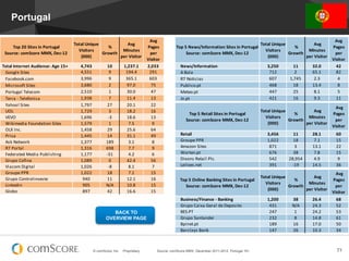 © comScore, Inc. Proprietary. 71Source: comScore MMX, December 2011-2012, Portugal 15+
Portugal
Top	
  5	
  News/Information	
  Sites	
  in	
  Portugal
Source:	
  comScore	
  MMX,	
  Dec-­‐12
Total	
  Unique	
  
Visitors	
  
(000)
	
  %	
  
Growth	
  
	
  Avg	
  
Minutes	
  
per	
  Visitor	
  
Avg	
  
Pages	
  
per	
  
Visitor
	
  	
  	
  	
  News/Information 3,250 11 32.0 42
	
  	
  	
  	
  A	
  Bola 712 2 65.1 82
	
  	
  	
  	
  R7	
  Noticias	
   607 1,745 2.3 4
	
  	
  	
  	
  Publico.pt 468 18 13.4 8
	
  	
  	
  	
  Meteo.pt 447 25 8.1 5
	
  	
  	
  	
  Jn.pt 421 16 9.3 11
Top	
  5	
  Retail	
  Sites	
  in	
  Portugal
Source:	
  comScore	
  MMX,	
  Dec-­‐12
Total	
  Unique	
  
Visitors	
  
(000)
%	
  
Growth
	
  Avg	
  
Minutes	
  
per	
  Visitor	
  
	
  Avg	
  
Pages	
  
per	
  
Visitor	
  
	
  	
  	
  	
  Retail 3,456 11 28.1 60
	
  	
  	
  	
  Groupe	
  PPR 1,022 18 7.1 15
	
  	
  	
  	
  Amazon	
  Sites 871 3 13.1 22
	
  	
  	
  	
  Worten.pt	
  	
   676 38 7.8 15
	
  	
  	
  	
  Dixons	
  Retail	
  Plc. 542 28,954 4.9 9
	
  	
  	
  	
  Leiloes.net	
  	
   391 -­‐19 14.5 36
Top	
  5	
  Online	
  Banking	
  Sites	
  in	
  Portugal
Source:	
  comScore	
  MMX,	
  Dec-­‐12
Total	
  Unique	
  
Visitors	
  
(000)
%	
  
Growth
	
  Avg	
  
Minutes	
  
per	
  Visitor	
  
	
  Avg	
  
Pages	
  
per	
  
Visitor	
  
	
  	
  	
  	
  Business/Finance	
  -­‐	
  Banking 1,200 38 26.4 68
	
  	
  	
  	
  Grupo	
  Caixa	
  Geral	
  de	
  Deposito 431 N/A 24.3 52
	
  	
  	
  	
  BES.PT 247 1 24.2 53
	
  	
  	
  	
  Grupo	
  Santander 232 8 14.8 61
	
  	
  	
  	
  Bpinet.pt	
  	
   189 16 17.0 50
	
  	
  	
  	
  Barclays	
  Bank 147 26 10.3 34
Top	
  20	
  Sites	
  in	
  Portugal
Source:	
  comScore	
  MMX,	
  Dec-­‐12
Total	
  Unique	
  
Visitors	
  
(000)
%	
  
Growth
Avg	
  
Minutes	
  
per	
  Visitor
Avg	
  
Pages	
  
per	
  
Visitor
	
  Total	
  Internet	
  Audience:	
  Age	
  15+ 4,743 10 1,237.1 2,033
	
  	
  	
  	
  Google	
  Sites 4,551 9 194.4 291
	
  	
  	
  	
  Facebook.com 3,996 9 365.1 603
	
  	
  	
  	
  Microsoft	
  Sites 3,680 2 97.0 75
	
  	
  	
  	
  Portugal	
  Telecom 2,510 1 30.0 47
	
  	
  	
  	
  Terra	
  -­‐	
  Telefonica 1,938 7 11.4 13
	
  	
  	
  	
  Yahoo!	
  Sites 1,797 27 20.1 22
	
  	
  	
  	
  UOL 1,729 3 18.2 16
	
  	
  	
  	
  VEVO 1,696 -­‐3 18.6 13
	
  	
  	
  	
  Wikimedia	
  Foundation	
  Sites 1,579 1 7.5 9
	
  	
  	
  	
  OLX	
  Inc. 1,458 29 25.6 64
	
  	
  	
  	
  Prisa 1,445 14 31.1 49
	
  	
  	
  	
  Ask	
  Network 1,377 189 3.1 8
	
  	
  	
  	
  R7	
  Portal 1,316 698 7.7 9
	
  	
  	
  	
  Federated	
  Media	
  Publishing 1,177 -­‐31 4.2 6
	
  	
  	
  	
  Grupo	
  Cofina 1,089 0 42.4 56
	
  	
  	
  	
  Viacom	
  Digital 1,026 -­‐8 8.1 7
	
  	
  	
  	
  Groupe	
  PPR 1,022 18 7.1 15
	
  	
  	
  	
  Grupo	
  Controlinveste 940 11 12.1 16
	
  	
  	
  	
  Linkedin 905 N/A 10.8 15
	
  	
  	
  	
  Globo 897 42 16.6 15
BACK TO
OVERVIEW PAGE
 