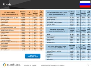 © comScore, Inc. Proprietary. 72Source: comScore MMX, December 2011-2012, Russia 15+
Russia
Top	
  20	
  Sites	
  in	
  Russia
Source:	
  comScore	
  MMX,	
  Dec-­‐12
Total	
  Unique	
  
Visitors	
  
(000)
%	
  
Growth
Avg	
  
Minutes	
  
per	
  Visitor
Avg	
  
Pages	
  
per	
  
Visitor
	
  Total	
  Internet	
  Audience:	
  Age	
  15+ 61,345 15 1,565.0 2,938
	
  	
  	
  	
  Mail.ru	
  Group 52,396 17 371.1 773
	
  	
  	
  	
  Yandex	
  Sites 52,124 16 91.6 173
	
  	
  	
  	
  Google	
  Sites 45,838 21 97.9 94
	
  	
  	
  	
  VK.com 43,959 19 390.7 612
	
  	
  	
  	
  Microsoft	
  Sites 27,370 47 16.9 12
	
  	
  	
  	
  Wikimedia	
  Foundation	
  Sites 25,750 17 14.4 14
	
  	
  	
  	
  Ucoz	
  Web	
  Services 23,900 12 5.7 13
	
  	
  	
  	
  RosBusinessConsulting 20,073 -­‐2 22.8 32
	
  	
  	
  	
  Rambler	
  Media 18,383 2 23.5 33
	
  	
  	
  	
  Avito.ru	
   16,402 60 37.2 83
	
  	
  	
  	
  SUP	
  Media 15,891 9 16.2 20
	
  	
  	
  	
  Facebook.com 14,675 25 29.0 54
	
  	
  	
  	
  Gazprom	
  Media 13,189 5 9.3 12
	
  	
  	
  	
  Technorati	
  Media 13,133 37 2.8 5
	
  	
  	
  	
  Map	
  Makers	
  Sites	
  (Gismeteo) 10,971 81 11.0 18
	
  	
  	
  	
  MIH	
  Limited 10,851 101 13.1 26
	
  	
  	
  	
  Kinopoisk.ru	
   10,363 40 12.8 19
	
  	
  	
  	
  LiveInternet 9,159 6 7.0 14
	
  	
  	
  	
  VGTRK	
  Sites 8,339 28 12.5 16
	
  	
  	
  	
  Pronto	
  Moscow 8,313 25 9.5 18
Top	
  5	
  News/Information	
  Sites	
  in	
  Russia
Source:	
  comScore	
  MMX,	
  Dec-­‐12
Total	
  Unique	
  
Visitors	
  
(000)
	
  %	
  
Growth	
  
	
  Avg	
  
Minutes	
  
per	
  Visitor	
  
Avg	
  
Pages	
  
per	
  
Visitor
	
  	
  	
  	
  News/Information 42,448 20 24.8 33
	
  	
  	
  	
  Yandex	
  Weather 17,695 57 5.5 9
	
  	
  	
  	
  Yandex	
  News 15,092 15 6.7 10
	
  	
  	
  	
  Map	
  Makers	
  Sites	
  (Gismeteo) 10,971 81 11.0 18
	
  	
  	
  	
  Mail.Ru	
  -­‐	
  News 10,848 20 9.7 10
	
  	
  	
  	
  Ria.ru	
   7,197 25 5.0 5
Top	
  5	
  Retail	
  Sites	
  in	
  Russia
Source:	
  comScore	
  MMX,	
  Dec-­‐12
Total	
  Unique	
  
Visitors	
  
(000)
%	
  
Growth
	
  Avg	
  
Minutes	
  
per	
  Visitor	
  
	
  Avg	
  
Pages	
  
per	
  
Visitor	
  
	
  	
  	
  	
  Retail 42,362 20 50.3 92
	
  	
  	
  	
  Yandex	
  Market 15,284 18 10.4 13
	
  	
  	
  	
  Ozon.ru	
  Sites 7,439 2 10.0 12
	
  	
  	
  	
  Svyaznoy	
  Sites 6,404 N/A 9.4 13
	
  	
  	
  	
  M.Video 5,314 27 14.0 21
	
  	
  	
  	
  Wildberries.ru	
   4,900 46 19.5 38
Top	
  5	
  Online	
  Banking	
  Sites	
  in	
  Russia
Source:	
  comScore	
  MMX,	
  Dec-­‐12
Total	
  Unique	
  
Visitors	
  
(000)
%	
  
Growth
	
  Avg	
  
Minutes	
  
per	
  Visitor	
  
	
  Avg	
  
Pages	
  
per	
  
Visitor	
  
	
  	
  	
  	
  Business/Finance	
  -­‐	
  Banking 13,620 30 19.8 34
	
  	
  	
  	
  Sberbank.ru	
   6,686 37 17.3 32
	
  	
  	
  	
  Tcsbank.ru 1,353 139 3.1 4
	
  	
  	
  	
  Vtb24.ru 1,103 21 9.5 14
	
  	
  	
  	
  Rsb.ru 820 29 12.4 24
	
  	
  	
  	
  Rencredit.ru 691 447 3.8 4
BACK TO
OVERVIEW PAGE
 