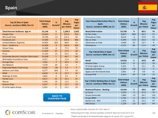 © comScore, Inc. Proprietary. 73
Source: comScore MMX, December 2011-2012, Spain 4+
*Starting August 2012 data, comScore reportable universe for Spain has moved from 6+ to 4+
**Please note that data for the News/Information category is for January 2012- January 2013
Spain
Top	
  20	
  Sites	
  in	
  Spain
Source:	
  comScore	
  MMX,	
  Dec-­‐12
Total	
  Unique	
  
Visitors	
  
(000)
%	
  
Growth*
Avg	
  
Minutes	
  
per	
  Visitor
Avg	
  
Pages	
  
per	
  
Visitor
	
  	
  	
  	
  Total	
  Internet	
  Audience:	
  Age	
  4+ 25,146 3 1,296.5 1,832
	
  	
  	
  	
  Google	
  Sites 23,663 2 191.6 224
	
  	
  	
  	
  Microsoft	
  Sites 19,786 -­‐13 124.1 94
	
  	
  	
  	
  Facebook.com 17,069 -­‐1 242.6 366
	
  	
  	
  	
  Unidad	
  Medios	
  Digitales 14,855 N/A 80.8 53
	
  	
  	
  	
  Terra	
  -­‐	
  Telefonica 14,409 -­‐3 145.6 304
	
  	
  	
  	
  Yahoo!	
  Sites 12,380 -­‐6 77.5 70
	
  	
  	
  	
  Vocento 11,839 37 27.5 26
	
  	
  	
  	
  Prisa 11,163 -­‐21 53.2 36
	
  	
  	
  	
  Schibsted	
  (Anuntis-­‐Infojobs-­‐20minutos) 10,200 7 40.1 66
	
  	
  	
  	
  Wikimedia	
  Foundation	
  Sites 9,327 -­‐4 11.4 10
	
  	
  	
  	
  Orange	
  Sites 7,262 -­‐7 10.2 16
	
  	
  	
  	
  Ask	
  Network 7,239 29 3.4 7
	
  	
  	
  	
  Federated	
  Media	
  Publishing 6,526 -­‐28 5.4 7
	
  	
  	
  	
  Softonic.com	
  Sites 6,277 N/A 7.7 10
	
  	
  	
  	
  VEVO 6,018 -­‐4 12.7 10
	
  	
  	
  	
  Weblogs	
  SL	
  Sites 5,842 -­‐5 9.2 9
	
  	
  	
  	
  Twitter.com 5,671 31 33.1 31
	
  	
  	
  	
  Rtve.es	
   5,596 19 11.5 11
	
  	
  	
  	
  Amazon	
  Sites 5,457 0 12.7 19
	
  	
  	
  	
  El	
  Corte	
  Ingles	
  Group 5,201 2 12.1 25
Top	
  5	
  News/Information	
  Sites	
  in	
  
Spain
Source:	
  comScore	
  MMX,	
  Jan-­‐13
Total	
  Unique	
  
Visitors	
  
(000)
	
  %	
  
Growth	
  
	
  Avg	
  
Minutes	
  
per	
  Visitor	
  
Avg	
  
Pages	
  
per	
  
Visitor
	
  	
  	
  	
  News/Information 23,746 9 90.5 74
	
  	
  	
  	
  EL	
  Pais	
  Sites 8,847 N/A 40.3 21
	
  	
  	
  	
  Elmundo.es	
  Sites	
   8,014 -­‐3 37.9 25
	
  	
  	
  	
  Abc.es	
  Sites 6,395 115 20.4 13
	
  	
  	
  	
  20minutos.es	
  Sites 5,640 25 13.7 9
	
  	
  	
  	
  Eltiempo.es	
  	
   4,121 66 11.4 18
Top	
  5	
  Retail	
  Sites	
  in	
  Spain
Source:	
  comScore	
  MMX,	
  Dec-­‐12
Total	
  Unique	
  
Visitors	
  
(000)
	
  %	
  
Growth	
  
	
  Avg	
  
Minutes	
  
per	
  Visitor	
  
Avg	
  
Pages	
  
per	
  
Visitor
	
  	
  	
  	
  Retail 19,933 3 46.8 89
	
  	
  	
  	
  Amazon	
  Sites 5,457 0 12.7 19
	
  	
  	
  	
  El	
  Corte	
  Ingles	
  Group 5,201 2 12.1 25
	
  	
  	
  	
  LeGuide.com	
  Sites 3,529 150 3.2 5
	
  	
  	
  	
  Apple.com	
  Worldwide	
  Sites 2,841 -­‐9 9.9 11
	
  	
  	
  	
  Groupe	
  PPR 2,351 24 5.8 12
Top	
  5	
  Online	
  Banking	
  Sites	
  in	
  Spain
Source:	
  comScore	
  MMX,	
  Dec-­‐12
Total	
  Unique	
  
Visitors	
  
(000)
	
  %	
  
Growth	
  
	
  Avg	
  
Minutes	
  
per	
  Visitor	
  
Avg	
  
Pages	
  
per	
  
Visitor
	
  	
  	
  	
  Business/Finance	
  -­‐	
  Banking 10,344 5 39.0 107
	
  	
  	
  	
  La	
  Caixa 3,533 -­‐2 27.3 75
	
  	
  	
  	
  Grupo	
  Santander 1,864 -­‐15 26.1 110
	
  	
  	
  	
  Grupo	
  BBVA 1,731 -­‐1 23.1 75
	
  	
  	
  	
  Bankia	
  S.A.	
  -­‐	
  BFA 1,452 31 23.3 47
	
  	
  	
  	
  ING	
  Group 1,139 -­‐22 16.9 44
BACK TO
OVERVIEW PAGE
 
