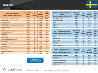 © comScore, Inc. Proprietary. 74Source: comScore MMX, December 2011-2012, Sweden 15+
Sweden
Top	
  20	
  Sites	
  in	
  Sweden
Source:	
  comScore	
  MMX,	
  Dec-­‐12
Total	
  Unique	
  
Visitors	
  
(000)
%	
  
Growth
Avg	
  
Minutes	
  
per	
  Visitor
Avg	
  
Pages	
  
per	
  
Visitor
	
  	
  	
  	
  Total	
  Internet	
  Audience:	
  Age	
  15+ 6,404 3 1,318.2 2,100
	
  	
  	
  	
  Google	
  Sites 5,937 1 184.0 199
	
  	
  	
  	
  Microsoft	
  Sites 4,866 -­‐9 79.1 71
	
  	
  	
  	
  Facebook.com 4,693 -­‐5 283.9 455
	
  	
  	
  	
  Schibsted	
  (Anuntis-­‐Infojobs-­‐20minutos) 4,068 -­‐3 68.3 99
	
  	
  	
  	
  Bonnier	
  Group 3,660 -­‐6 63.7 48
	
  	
  	
  	
  Spotify 2,655 3 1.0 1
	
  	
  	
  	
  Wikimedia	
  Foundation	
  Sites 2,555 -­‐3 11.2 12
	
  	
  	
  	
  Sveriges	
  Television 2,058 4 43.0 29
	
  	
  	
  	
  Swedbank 1,927 -­‐8 32.9 74
	
  	
  	
  	
  Yahoo!	
  Sites 1,845 15 55.5 50
	
  	
  	
  	
  Amazon	
  Sites 1,707 10 15.8 27
	
  	
  	
  	
  Federated	
  Media	
  Publishing 1,604 -­‐28 7.8 11
	
  	
  	
  	
  Eniro	
  Sites 1,578 -­‐13 8.1 12
	
  	
  	
  	
  Stampen	
  Media	
  Partner 1,570 N/A 21.7 27
	
  	
  	
  	
  Apple	
  Inc. 1,530 -­‐3 3.6 5
	
  	
  	
  	
  CDON	
  Group 1,520 -­‐10 19.4 35
	
  	
  	
  	
  VEVO 1,496 -­‐22 13.7 9
	
  	
  	
  	
  Ask	
  Network 1,495 53 2.7 6
	
  	
  	
  	
  Nyheter24-­‐Gruppen 1,478 N/A 18.1 28
	
  	
  	
  	
  eBay 1,411 -­‐4 34.1 118
Top	
  5	
  News/Information	
  Sites	
  in	
  
Sweden
Source:	
  comScore	
  MMX,	
  Dec-­‐12
Total	
  Unique	
  
Visitors	
  
(000)
	
  %	
  
Growth	
  
	
  Avg	
  
Minutes	
  
per	
  Visitor	
  
Avg	
  
Pages	
  
per	
  
Visitor
	
  	
  	
  	
  News/Information 6,054 -­‐1 85.5 101
	
  	
  	
  	
  Aftonbladet	
  Hierta 3,837 -­‐5 52.2 82
	
  	
  	
  	
  DN.SE 1,417 3 71.3 35
	
  	
  	
  	
  Expressen.se	
   1,070 -­‐16 48.2 27
	
  	
  	
  	
  SVD.SE 797 61 11.9 24
	
  	
  	
  	
  Klart.se	
   557 3 7.1 19
Top	
  5	
  Retail	
  Sites	
  in	
  Sweden
Source:	
  comScore	
  MMX,	
  Dec-­‐12
Total	
  Unique	
  
Visitors	
  
(000)
	
  %	
  
Growth	
  
	
  Avg	
  
Minutes	
  
per	
  Visitor	
  
Avg	
  
Pages	
  
per	
  
Visitor
	
  	
  	
  	
  Retail 5,329 4 53.0 111
	
  	
  	
  	
  Amazon	
  Sites 1,707 10 15.8 27
	
  	
  	
  	
  CDON	
  Group 1,520 -­‐10 19.4 35
	
  	
  	
  	
  Elgiganten.se	
   994 0 9.7 18
	
  	
  	
  	
  Prisjakt.nu 934 3 6.6 18
	
  	
  	
  	
  ValueClick	
  Sites 830 -­‐7 5.1 15
Top	
  5	
  Online	
  Bankings	
  Sites	
  in	
  
Sweden
Source:	
  comScore	
  MMX,	
  Dec-­‐12
Total	
  Unique	
  
Visitors	
  
(000)
	
  %	
  
Growth	
  
	
  Avg	
  
Minutes	
  
per	
  Visitor	
  
Avg	
  
Pages	
  
per	
  
Visitor
	
  	
  	
  	
  Business/Finance	
  -­‐	
  Banking 3,471 0 43.4 102
	
  	
  	
  	
  Swedbank 1,927 -­‐8 32.9 74
	
  	
  	
  	
  Nordea	
  Group 874 -­‐4 32.3 71
	
  	
  	
  	
  Svenska	
  Handelsbanken 682 18 39.9 109
	
  	
  	
  	
  Forsakringskassan.se 455 6 13.2 27
	
  	
  	
  	
  SEB	
  Group 384 -­‐3 28.2 70
BACK TO
OVERVIEW PAGE
 