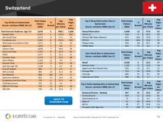 © comScore, Inc. Proprietary. 75Source: comScore MMX, December 2011-2012, Switzerland 15+
Switzerland
Top	
  20	
  Sites	
  in	
  Switzerland
Source:	
  comScore	
  MMX,	
  Dec-­‐12
Total	
  Unique	
  
Visitors	
  
(000)
%	
  
Growth
Avg	
  
Minutes	
  
per	
  Visitor
Avg	
  
Pages	
  
per	
  
Visitor
	
  Total	
  Internet	
  Audience:	
  Age	
  15+ 5,034 5 998.1 1,668
	
  	
  	
  	
  Google	
  Sites 4,767 5 178.4 250
	
  	
  	
  	
  Microsoft	
  Sites 3,573 -­‐9 71.5 55
	
  	
  	
  	
  Facebook.com 3,362 6 216.5 348
	
  	
  	
  	
  Wikimedia	
  Foundation	
  Sites 1,971 0 9.3 10
	
  	
  	
  	
  Apple	
  Inc. 1,855 7 4.6 6
	
  	
  	
  	
  Yahoo!	
  Sites 1,830 -­‐7 59.6 56
	
  	
  	
  	
  Swisscom	
  Sites 1,747 8 52.0 81
	
  	
  	
  	
  VEVO 1,477 3 15.1 11
	
  	
  	
  	
  Tamedia	
  Sites 1,174 -­‐2 27.6 48
	
  	
  	
  	
  Glam	
  Media 1,164 11 4.9 9
	
  	
  	
  	
  Amazon	
  Sites 1,162 -­‐9 10.6 18
	
  	
  	
  	
  Axel	
  Springer	
  AG 1,148 -­‐5 9.2 18
	
  	
  	
  	
  Viacom	
  Digital 984 7 6.5 6
	
  	
  	
  	
  MIH	
  Limited 983 -­‐10 31.9 80
	
  	
  	
  	
  Ask	
  Network 868 105 3.9 9
	
  	
  	
  	
  Deutsche	
  Telekom 822 -­‐17 14.9 54
	
  	
  	
  	
  Schweizerische	
  Post	
  Sites 770 0 27.2 48
	
  	
  	
  	
  CCM-­‐Benchmark 765 33 5.6 7
	
  	
  	
  	
  SBB	
  CFF	
  FFS	
  Sites 759 -­‐11 10.9 18
	
  	
  	
  	
  SRG	
  SSR 740 -­‐19 19.4 27
Top	
  5	
  News/Information	
  Sites	
  in	
  
Switzerland
Source:	
  comScore	
  MMX,	
  Dec-­‐12
Total	
  Unique	
  
Visitors	
  
(000)
	
  %	
  
Growth	
  
	
  Avg	
  
Minutes	
  
per	
  Visitor	
  
Avg	
  
Pages	
  
per	
  
Visitor
	
  	
  	
  	
  News/Information 3,498 -­‐12 47.0 63
	
  	
  	
  	
  20min.ch	
   518 4 20.1 34
	
  	
  	
  	
  Yahoo!-­‐ABC	
  News	
  Network	
   453 N/A 19.6 21
	
  	
  	
  	
  RTS.CH	
   434 N/A 20.0 25
	
  	
  	
  	
  Ringier	
  Sites 433 -­‐28 36.7 48
	
  	
  	
  	
  HPMG	
  News 352 75 4.4 8
Top	
  5	
  Online	
  Banking	
  Sites	
  in	
  Switzerland
Source:	
  comScore	
  MMX,	
  Dec-­‐12
Total	
  Unique	
  
Visitors	
  
(000)
%	
  
Growth
	
  Avg	
  
Minutes	
  
per	
  Visitor	
  
	
  Avg	
  
Pages	
  
per	
  
Visitor	
  
	
  	
  	
  	
  Business/Finance	
  -­‐	
  Banking 947 15 29.2 67
	
  	
  	
  	
  Kantonalbank 454 11 33.0 81
	
  	
  	
  	
  Gemoneybank.ch 72 3 4.5 10
	
  	
  	
  	
  Bcge.ch 51 46 36.4 70
	
  	
  	
  	
  Bcf.ch 38 27 50.8 111
	
  	
  	
  	
  Groupe	
  Credit	
  Agricole 37 138 6.2 18
Top	
  5	
  Retail	
  Sites	
  in	
  Switzerland
Source:	
  comScore	
  MMX,	
  Dec-­‐12
Total	
  Unique	
  
Visitors	
  
(000)
%	
  
Growth
	
  Avg	
  
Minutes	
  
per	
  Visitor	
  
	
  Avg	
  
Pages	
  
per	
  
Visitor	
  
	
  	
  	
  	
  Retail 4,038 4 32.5 77
	
  	
  	
  	
  Amazon	
  Sites 1,162 -­‐9 10.6 18
	
  	
  	
  	
  Apple.com	
  Worldwide	
  Sites 926 -­‐12 9.2 12
	
  	
  	
  	
  Groupe	
  PPR 722 14 10.9 20
	
  	
  	
  	
  Zalando 682 74 9.2 49
	
  	
  	
  	
  LeGuide.com	
  Sites 486 46 1.7 3
BACK TO
OVERVIEW PAGE
 