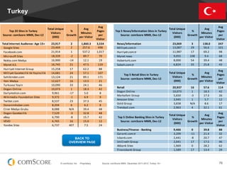 © comScore, Inc. Proprietary. 76Source: comScore MMX, December 2011-2012, Turkey 15+
Turkey
Top	
  20	
  Sites	
  in	
  Turkey
Source:	
  comScore	
  MMX,	
  Dec-­‐12
Total	
  Unique	
  
Visitors	
  
(000)
%	
  
Growth
Avg	
  
Minutes	
  
per	
  Visitor
Avg	
  
Pages	
  
per	
  
Visitor
	
  	
  Total	
  Internet	
  Audience:	
  Age	
  15+ 23,917 2 1,860.3 3,534
	
  	
  	
  	
  Google	
  Sites 23,469 2 257.6 498
	
  	
  	
  	
  Facebook.com 21,914 1 537.2 1,017
	
  	
  	
  	
  Microsoft	
  Sites 18,339 -­‐2 89.7 70
	
  	
  	
  	
  Nokta.com	
  Medya	
   16,900 -­‐14 12.1 19
	
  	
  	
  	
  Mynet	
  A.S. 16,745 21 47.5 120
	
  	
  	
  	
  Hurriyet	
  Internet	
  Group 15,258 17 62.2 88
	
  	
  	
  	
  Milliyet	
  Gazetecilik	
  Ve	
  Yayincilik 14,681 24 57.1 107
	
  	
  	
  	
  Sahibinden.com	
  	
  	
   13,124 21 89.1 171
	
  	
  	
  	
  Yeni	
  Medya 12,627 16 13.5 21
	
  	
  	
  	
  Turkuvaz	
  Yayin 10,090 33 24.1 46
	
  	
  	
  	
  Dogan	
  Online 10,073 1 18.3 42
	
  	
  	
  	
  Dailymotion.com 9,961 -­‐17 5.0 8
	
  	
  	
  	
  Wikimedia	
  Foundation	
  Sites 9,372 -­‐1 6.9 9
	
  	
  	
  	
  Twitter.com 8,537 23 37.3 45
	
  	
  	
  	
  Donanimhaber.com	
   8,204 6 6.2 8
	
  	
  	
  	
  Ciner	
  Medya	
  Grubu 8,088 N/A 39.4 48
	
  	
  	
  	
  Dogan	
  Gazetecilik 7,529 -­‐3 32.8 48
	
  	
  	
  	
  eBay 6,790 -­‐8 15.7 42
	
  	
  	
  	
  VEVO 6,765 16 15.0 12
	
  	
  	
  	
  Yandex	
  Sites 6,737 407 7.5 24
Top	
  5	
  News/Information	
  Sites	
  in	
  Turkey
Source:	
  comScore	
  MMX,	
  Dec-­‐12
Total	
  Unique	
  
Visitors	
  
(000)
	
  %	
  
Growth	
  
	
  Avg	
  
Minutes	
  
per	
  Visitor	
  
Avg	
  
Pages	
  
per	
  
Visitor
	
  	
  	
  	
  News/Information 23,069 3 138.0 247
	
  	
  	
  	
  Milliyet.com.tr 13,087 29 56.6 101
	
  	
  	
  	
  Hurriyet.com.tr 11,987 17 69.2 98
	
  	
  	
  	
  Mynet	
  news 9,055 108 9.4 68
	
  	
  	
  	
  Haberturk.com	
   8,000 54 39.4 48
	
  	
  	
  	
  Sabah.com.tr 6,824 35 25.8 43
Top	
  5	
  Retail	
  Sites	
  in	
  Turkey
Source:	
  comScore	
  MMX,	
  Dec-­‐12
Total	
  Unique	
  
Visitors	
  
(000)
	
  %	
  
Growth	
  
	
  Avg	
  
Minutes	
  
per	
  Visitor	
  
Avg	
  
Pages	
  
per	
  
Visitor
	
  	
  	
  	
  Retail 20,937 16 57.6 114
	
  	
  	
  	
  Dogan	
  Online 10,073 1 18.3 42
	
  	
  	
  	
  Markafoni	
  Group 5,650 -­‐3 17.3 26
	
  	
  	
  	
  Amazon	
  Sites 3,945 1 5.7 12
	
  	
  	
  	
  Gold	
  Group 3,658 N/A 8.6 17
	
  	
  	
  	
  Trendyol.com	
   2,963 4 32.1 61
Top	
  5	
  Online	
  Banking	
  Sites	
  in	
  Turkey
Source:	
  comScore	
  MMX,	
  Dec-­‐12
Total	
  Unique	
  
Visitors	
  
(000)
	
  %	
  
Growth	
  
	
  Avg	
  
Minutes	
  
per	
  Visitor	
  
Avg	
  
Pages	
  
per	
  
Visitor
	
  	
  	
  	
  Business/Finance	
  -­‐	
  Banking 9,466 0 39.8 88
	
  	
  	
  	
  Garanti.com.tr	
   3,209 -­‐11 21.4 32
	
  	
  	
  	
  Isbank.com 2,441 -­‐8 20.7 47
	
  	
  	
  	
  UniCredit	
  Group 2,041 17 17.5 46
	
  	
  	
  	
  Akbank	
  Sites 1,969 0 28.2 62
	
  	
  	
  	
  Finansbank	
  Group 1,589 17 13.4 29
BACK TO
OVERVIEW PAGE
 