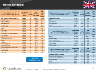 © comScore, Inc. Proprietary. 77Source: comScore MMX, December 2011-2012, UK 6+
United Kingdom
Top	
  20	
  Sites	
  in	
  the	
  UK
Source:	
  comScore	
  MMX,	
  Dec-­‐12
Total	
  Unique	
  
Visitors	
  
(000)
%	
  
Growth
Avg	
  
Minutes	
  
per	
  Visitor
Avg	
  
Pages	
  
per	
  
Visitor
	
  Total	
  Internet	
  Audience:	
  Age	
  6+ 44,804 5 2,037.7 2,966
	
  	
  	
  	
  Google	
  Sites 40,706 4 290.5 315
	
  	
  	
  	
  Microsoft	
  Sites 33,591 -­‐8 133.6 117
	
  	
  	
  	
  Facebook.com 33,448 6 386.5 594
	
  	
  	
  	
  Yahoo!	
  Sites 26,408 2 129.5 114
	
  	
  	
  	
  Amazon	
  Sites 26,378 0 40.2 62
	
  	
  	
  	
  eBay 23,174 3 125.2 194
	
  	
  	
  	
  BBC	
  Sites 22,948 1 46.7 51
	
  	
  	
  	
  Glam	
  Media 22,500 14 30.2 28
	
  	
  	
  	
  Wikimedia	
  Foundation	
  Sites 20,633 8 20.9 19
	
  	
  	
  	
  Ask	
  Network 18,540 22 5.5 10
	
  	
  	
  	
  Apple	
  Inc. 18,498 5 6.4 7
	
  	
  	
  	
  Home	
  Retail	
  Group 13,348 5 23.6 66
	
  	
  	
  	
  VEVO 13,106 4 20.6 13
	
  	
  	
  	
  AOL,	
  Inc. 12,041 13 64.5 52
	
  	
  	
  	
  Viacom	
  Digital 11,917 6 13.1 11
	
  	
  	
  	
  CBS	
  Interactive 11,078 -­‐1 12.0 13
	
  	
  	
  	
  Federated	
  Media	
  Publishing 11,066 -­‐12 7.8 11
	
  	
  	
  	
  Twitter.com 10,894 24 34.5 38
	
  	
  	
  	
  Tesco	
  Stores 10,442 18 19.8 35
	
  	
  	
  	
  Sky	
  Sites 10,287 -­‐2 53.7 65
Top	
  5	
  News/Information	
  Sites	
  in	
  the	
  UK
Source:	
  comScore	
  MMX,	
  Dec-­‐12
Total	
  Unique	
  
Visitors	
  
(000)
	
  %	
  
Growth	
  
	
  Avg	
  
Minutes	
  
per	
  Visitor	
  
Avg	
  
Pages	
  
per	
  
Visitor
	
  	
  	
  	
  News/Information 37,997 0 77.8 84
	
  	
  	
  	
  BBC 19,163 2 40.4 44
	
  	
  	
  	
  Mail	
  Online	
   11,953 -­‐6 43.1 34
	
  	
  	
  	
  The	
  Guardian 10,201 N/A 13.2 17
	
  	
  	
  	
  About	
   9,162 6 3.5 4
	
  	
  	
  	
  Yahoo!-­‐ABC	
  News	
  Network 9,082 N/A 16.2 19
Top	
  5	
  Retail	
  Sites	
  in	
  the	
  UK
Source:	
  comScore	
  MMX,	
  Dec-­‐12
Total	
  Unique	
  
Visitors	
  
(000)
	
  %	
  
Growth	
  
	
  Avg	
  
Minutes	
  
per	
  Visitor	
  
Avg	
  
Pages	
  
per	
  
Visitor
	
  	
  	
  	
  Retail 39,539 3 133.9 265
	
  	
  	
  	
  Amazon	
  Sites 26,378 0 40.2 62
	
  	
  	
  	
  Home	
  Retail	
  Group 13,348 5 23.6 66
	
  	
  	
  	
  Apple.com	
  Worldwide	
  Sites 11,472 6 10.2 12
	
  	
  	
  	
  Tesco	
  Stores 10,442 18 19.8 35
	
  	
  	
  	
  Dixons	
  Retail	
  Plc. 7,883 18 9.8 17
Top	
  5	
  Online	
  Banking	
  Sites	
  in	
  the	
  UK
Source:	
  comScore	
  MMX,	
  Dec-­‐12
Total	
  Unique	
  
Visitors	
  
(000)
	
  %	
  
Growth	
  
	
  Avg	
  
Minutes	
  
per	
  Visitor	
  
Avg	
  
Pages	
  
per	
  
Visitor
	
  	
  	
  	
  Business/Finance	
  -­‐	
  Banking 22,119 7 42.4 95
	
  	
  	
  	
  Lloyds	
  Banking	
  Group	
  plc 10,096 14 30.6 82
	
  	
  	
  	
  The	
  Royal	
  Bank	
  Of	
  Scotland 6,483 1 29.8 64
	
  	
  	
  	
  Barclays	
  Bank 6,288 9 20.6 33
	
  	
  	
  	
  HSBC 3,412 -­‐9 25.1 56
	
  	
  	
  	
  Grupo	
  Santander 2,626 5 21.4 45
BACK TO
OVERVIEW PAGE
 