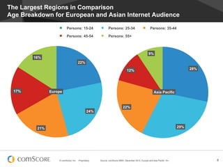 © comScore, Inc. Proprietary. 8Source: comScore MMX, December 2012, Europe and Asia Pacific 15+,
The Largest Regions in Comparison
Age Breakdown for European and Asian Internet Audience
22%
24%
21%
17%
16%
Europe
Persons: 15-24 Persons: 25-34 Persons: 35-44
Persons: 45-54 Persons: 55+
28%
29%
22%
12%
9%
Asia Pacific
 