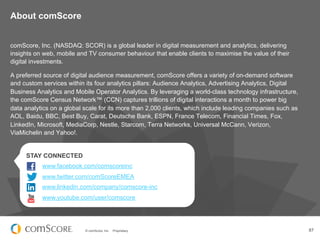 © comScore, Inc. Proprietary. 87
comScore, Inc. (NASDAQ: SCOR) is a global leader in digital measurement and analytics, delivering
insights on web, mobile and TV consumer behaviour that enable clients to maximise the value of their
digital investments.
A preferred source of digital audience measurement, comScore offers a variety of on-demand software
and custom services within its four analytics pillars: Audience Analytics, Advertising Analytics, Digital
Business Analytics and Mobile Operator Analytics. By leveraging a world-class technology infrastructure,
the comScore Census Network™ (CCN) captures trillions of digital interactions a month to power big
data analytics on a global scale for its more than 2,000 clients, which include leading companies such as
AOL, Baidu, BBC, Best Buy, Carat, Deutsche Bank, ESPN, France Telecom, Financial Times, Fox,
LinkedIn, Microsoft, MediaCorp, Nestle, Starcom, Terra Networks, Universal McCann, Verizon,
ViaMichelin and Yahoo!.
About comScore
STAY CONNECTED
www.facebook.com/comscoreinc
www.twitter.com/comScoreEMEA
www.linkedin.com/company/comscore-inc
www.youtube.com/user/comscore
 