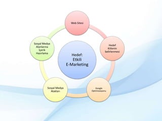 Facebook’ta en çok üyesi olan ülkeler bazında                    Türkiye 4.Sırada.