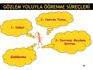 GÖZLEM YOLUYLA ÖĞRENME SÜREÇLERİ 2- Hatırda Tutma 1- Dikkat 3-  Davranışı Meydana  Getirme Güdülenme 