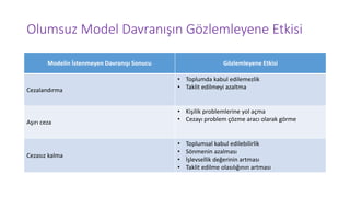 Olumsuz Model Davranışın Gözlemleyene Etkisi
Modelin İstenmeyen Davranışı Sonucu Gözlemleyene Etkisi
Cezalandırma
• Toplumda kabul edilemezlik
• Taklit edilmeyi azaltma
Aşırı ceza
• Kişilik problemlerine yol açma
• Cezayı problem çözme aracı olarak görme
Cezasız kalma
• Toplumsal kabul edilebilirlik
• Sönmenin azalması
• İşlevsellik değerinin artması
• Taklit edilme olasılığının artması
 