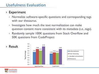  Experiment
 Normalize software-specific questions and corresponding tags
with our thesaurus.
 Investigate how much the text normalization can make
question content more consistent with its metadata (i.e., tags).
 Randomly sample 100K questions from Stack Overflow and
50K questions from CodeProject
 Result
Usefulness Evaluation
0.55
0.48
0.68
0.53
0.61
0.51
0.79
0.68
0.0
0.1
0.2
0.3
0.4
0.5
0.6
0.7
0.8
0.9
Stack Overflow CodeProject
TagCoverage
No Normalization
Porter Stemming
WordNet Lemmatization
SEthesaurus
 