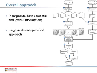  Incorporate both semantic
and lexical information;
 Large-scale unsupervised
approach.
Overall approach
 