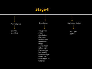 Stage-II Planned price Distribution Marketing Budget 200 ml-7 300 ml-10 Tie up with major distribution channels\ Dealers with IBS nearby shops. And canteen selling more than 550-600 bottles addl discount of 5% except the normal 10% on list price. Rs. 4  per bottle 