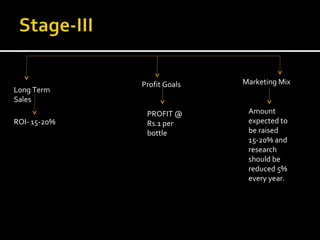 Long Term Sales Profit Goals Marketing Mix ROI- 15-20% PROFIT @ Rs.1 per bottle Amount expected to be raised 15-20% and research should be reduced 5% every year. 