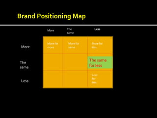 More for more More for same More for less The same for less Less for less More The same Less More The same Less Brand Positioning Map 