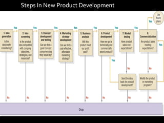 Steps In New Product Development 