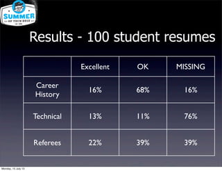 Results - 100 student resumes
Excellent OK MISSING
Career
History
16% 68% 16%
Technical 13% 11% 76%
Referees 22% 39% 39%
Monday, 15 July 13
 