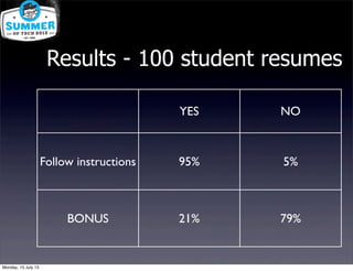 Results - 100 student resumes
YES NO
Follow instructions 95% 5%
BONUS 21% 79%
Monday, 15 July 13
 